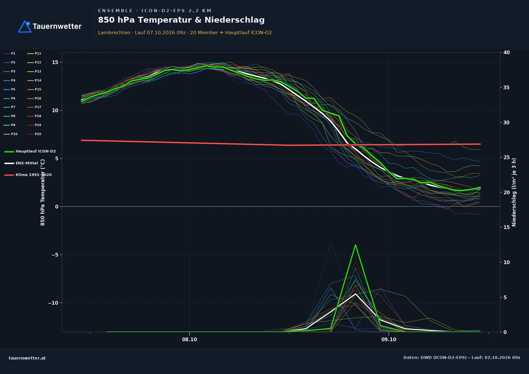 Ensemble-Diagramm Lambrechten ICON-D2-EPS – 850 hPa Temperatur und Niederschlag, 48 Stunden