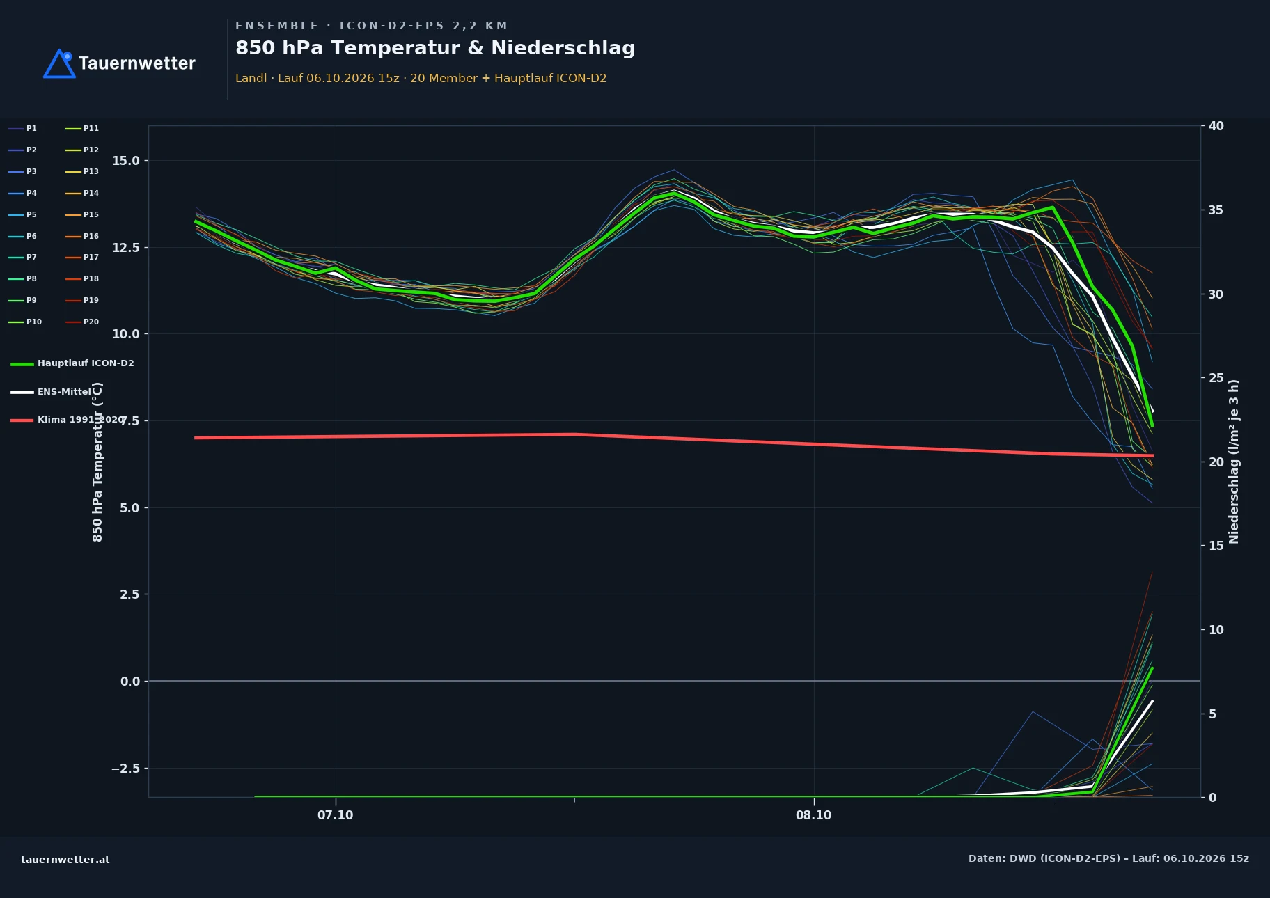 Ensemble-Diagramm Landl ICON-D2-EPS – 850 hPa Temperatur und Niederschlag, 48 Stunden