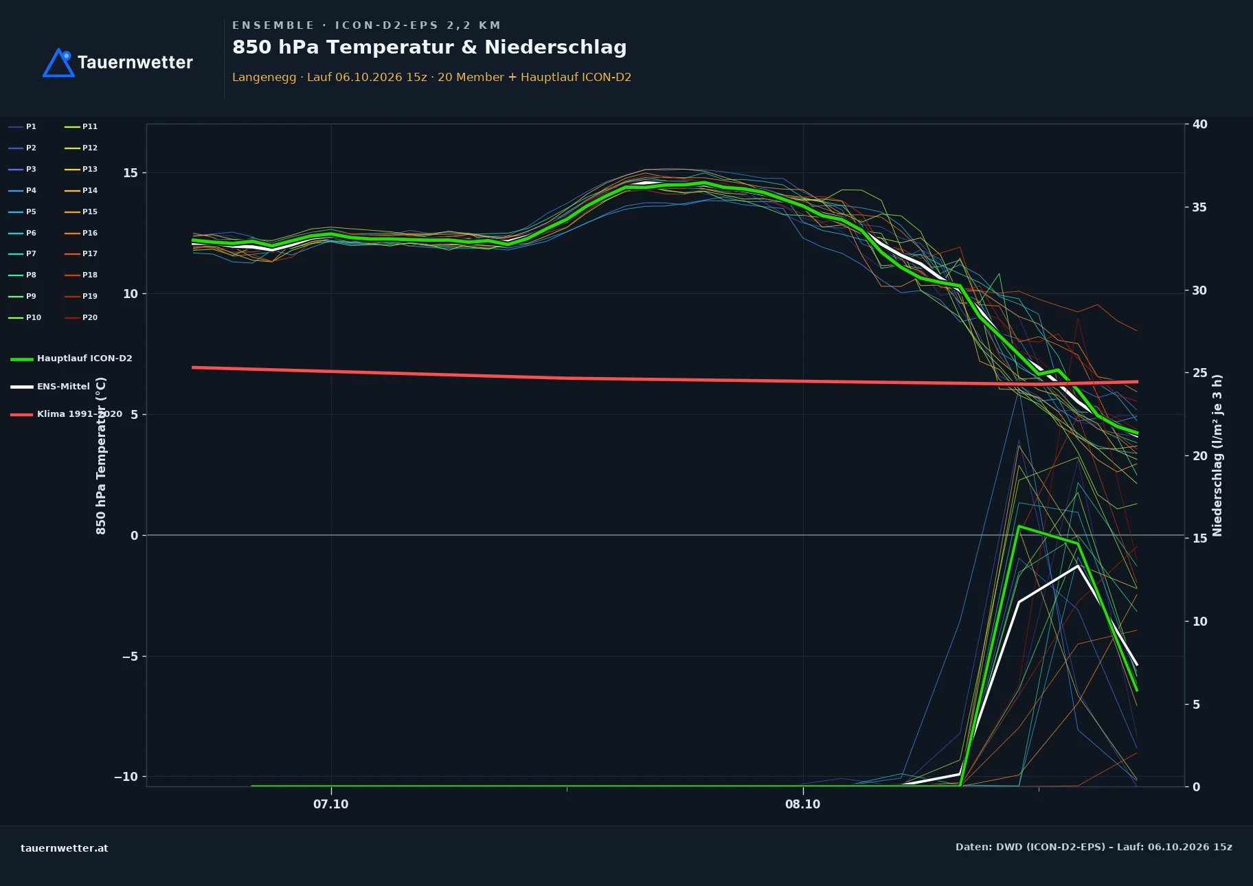 Ensemble-Diagramm Langenegg ICON-D2-EPS – 850 hPa Temperatur und Niederschlag, 48 Stunden