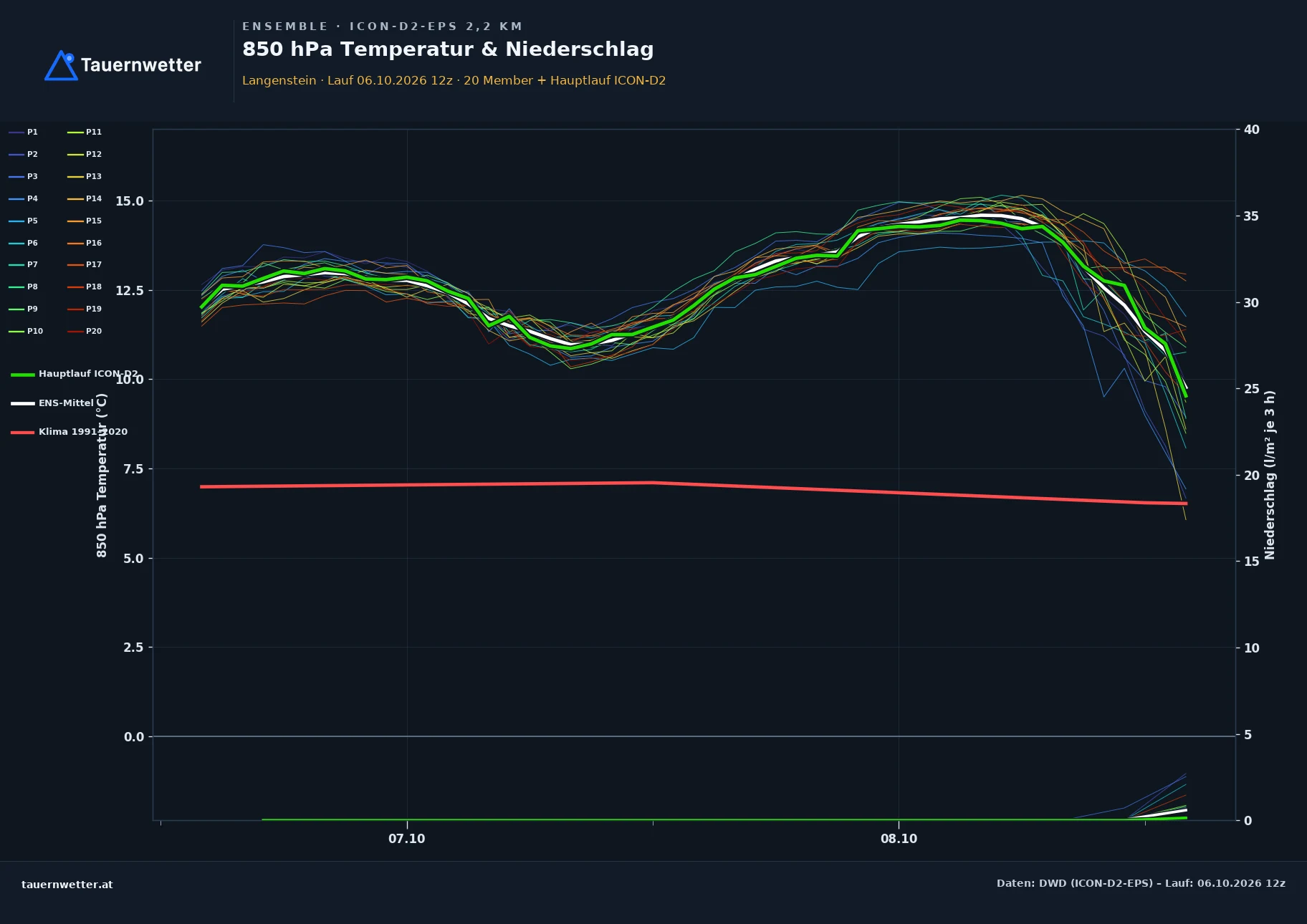 Ensemble-Diagramm Langenstein ICON-D2-EPS – 850 hPa Temperatur und Niederschlag, 48 Stunden