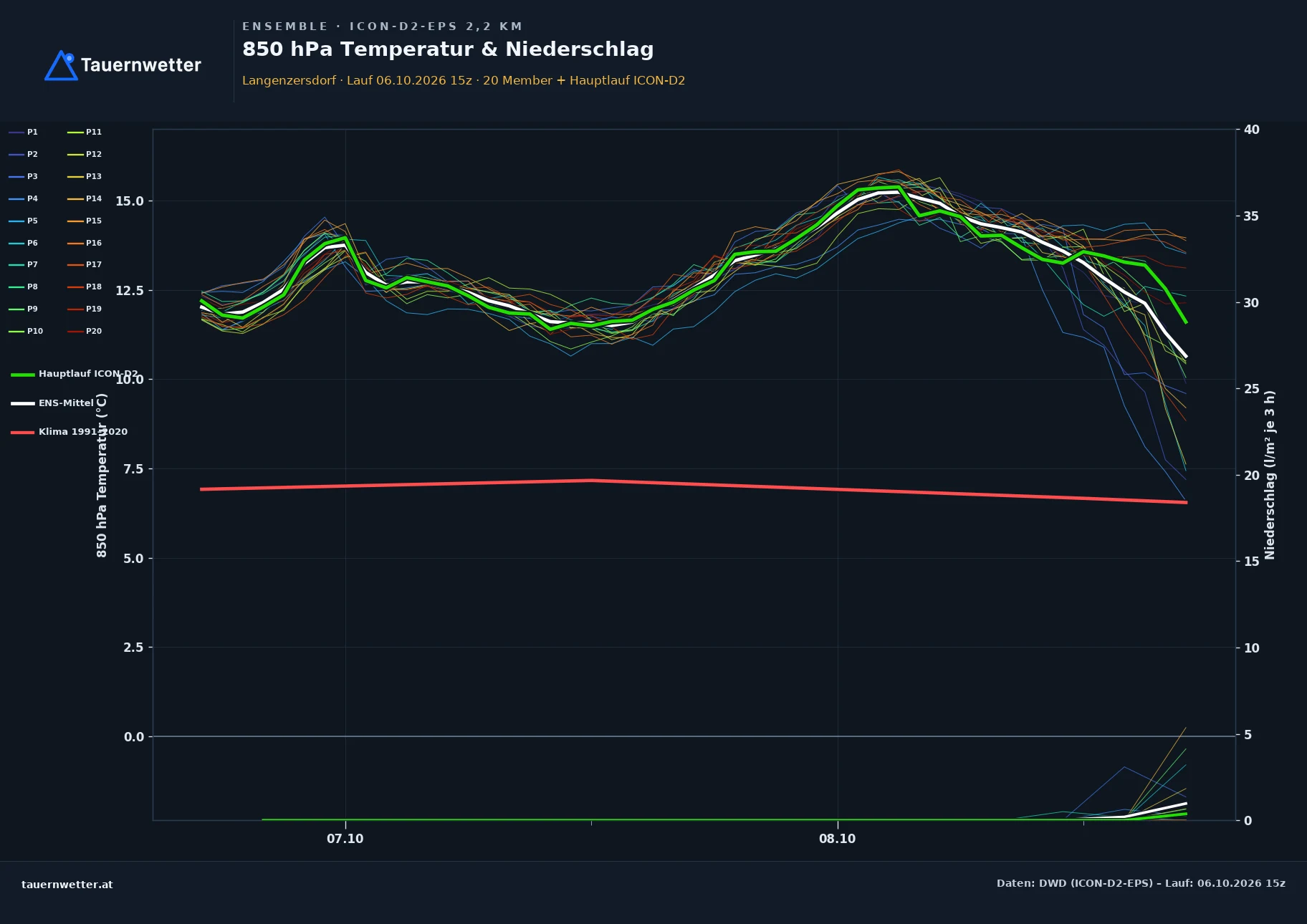 Ensemble-Diagramm Langenzersdorf ICON-D2-EPS – 850 hPa Temperatur und Niederschlag, 48 Stunden