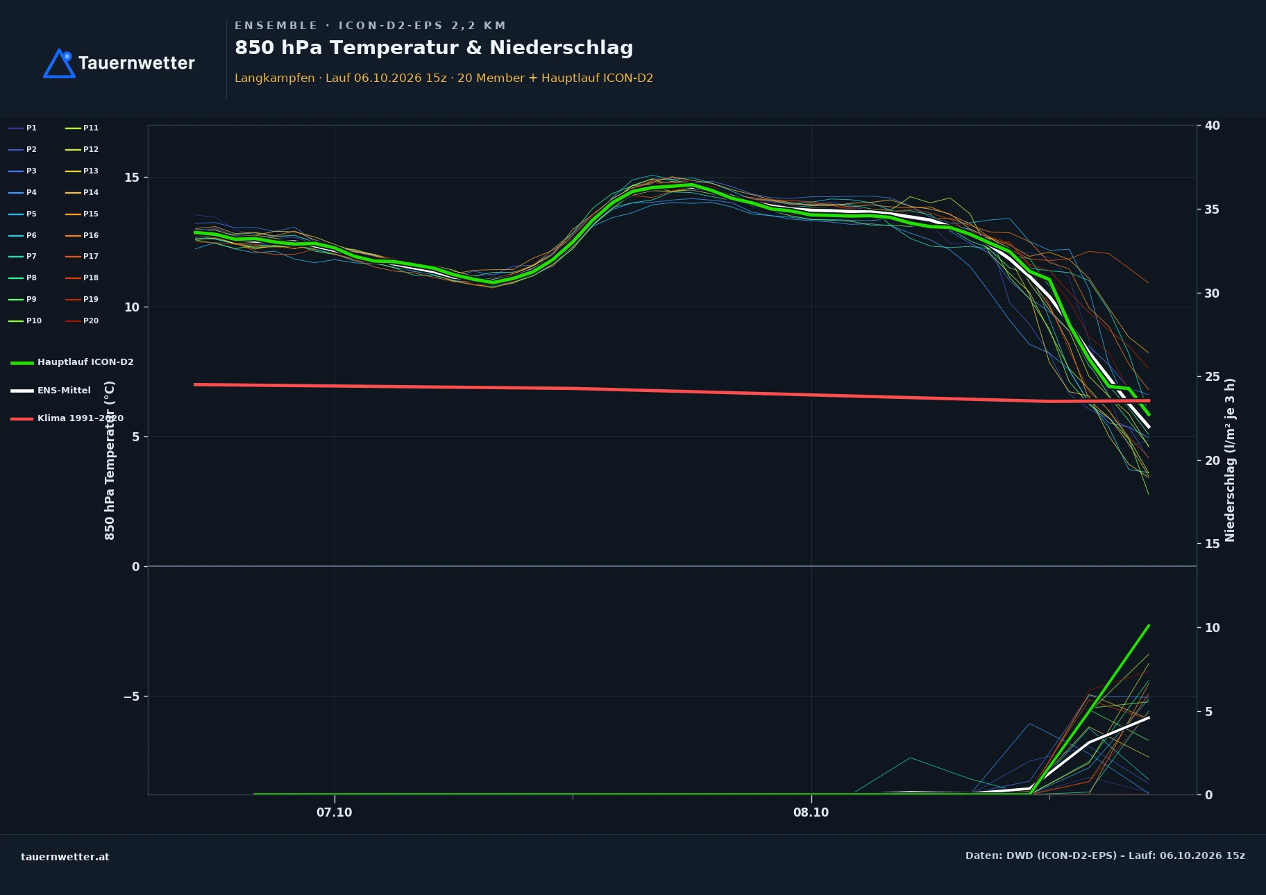 Ensemble-Diagramm Langkampfen ICON-D2-EPS – 850 hPa Temperatur und Niederschlag, 48 Stunden