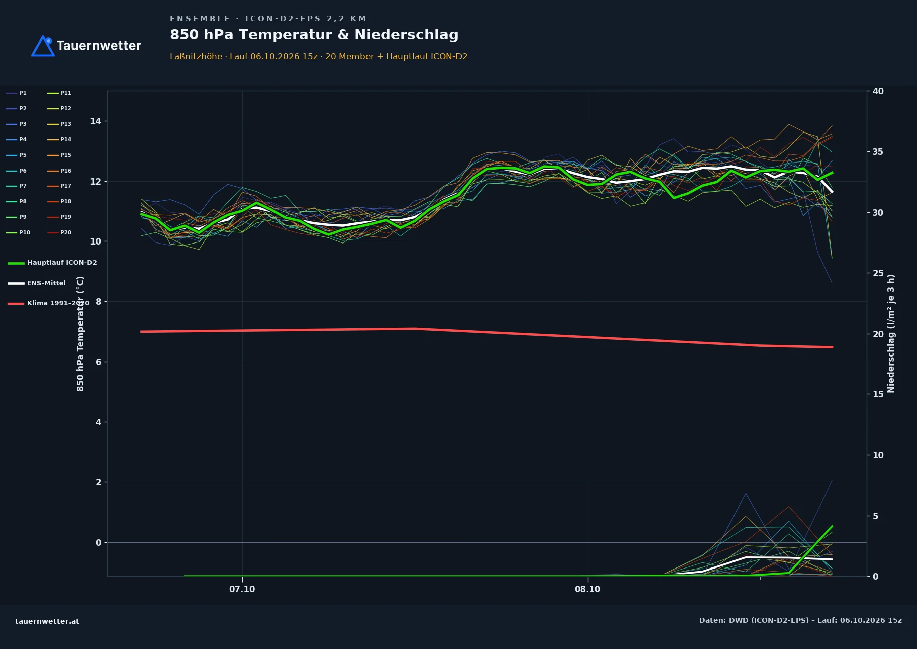 Ensemble-Diagramm Laßnitzhöhe ICON-D2-EPS – 850 hPa Temperatur und Niederschlag, 48 Stunden
