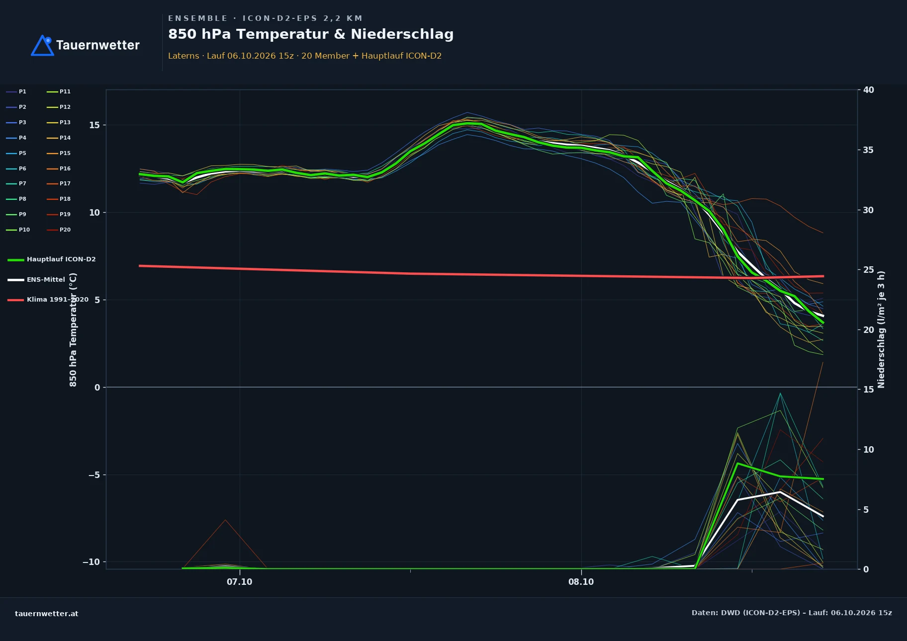 Ensemble-Diagramm Laterns ICON-D2-EPS – 850 hPa Temperatur und Niederschlag, 48 Stunden