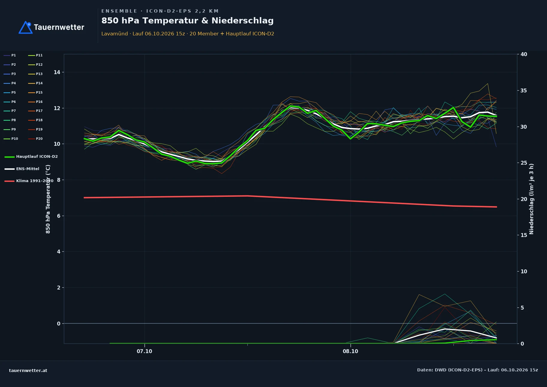 Ensemble-Diagramm Lavamünd ICON-D2-EPS – 850 hPa Temperatur und Niederschlag, 48 Stunden