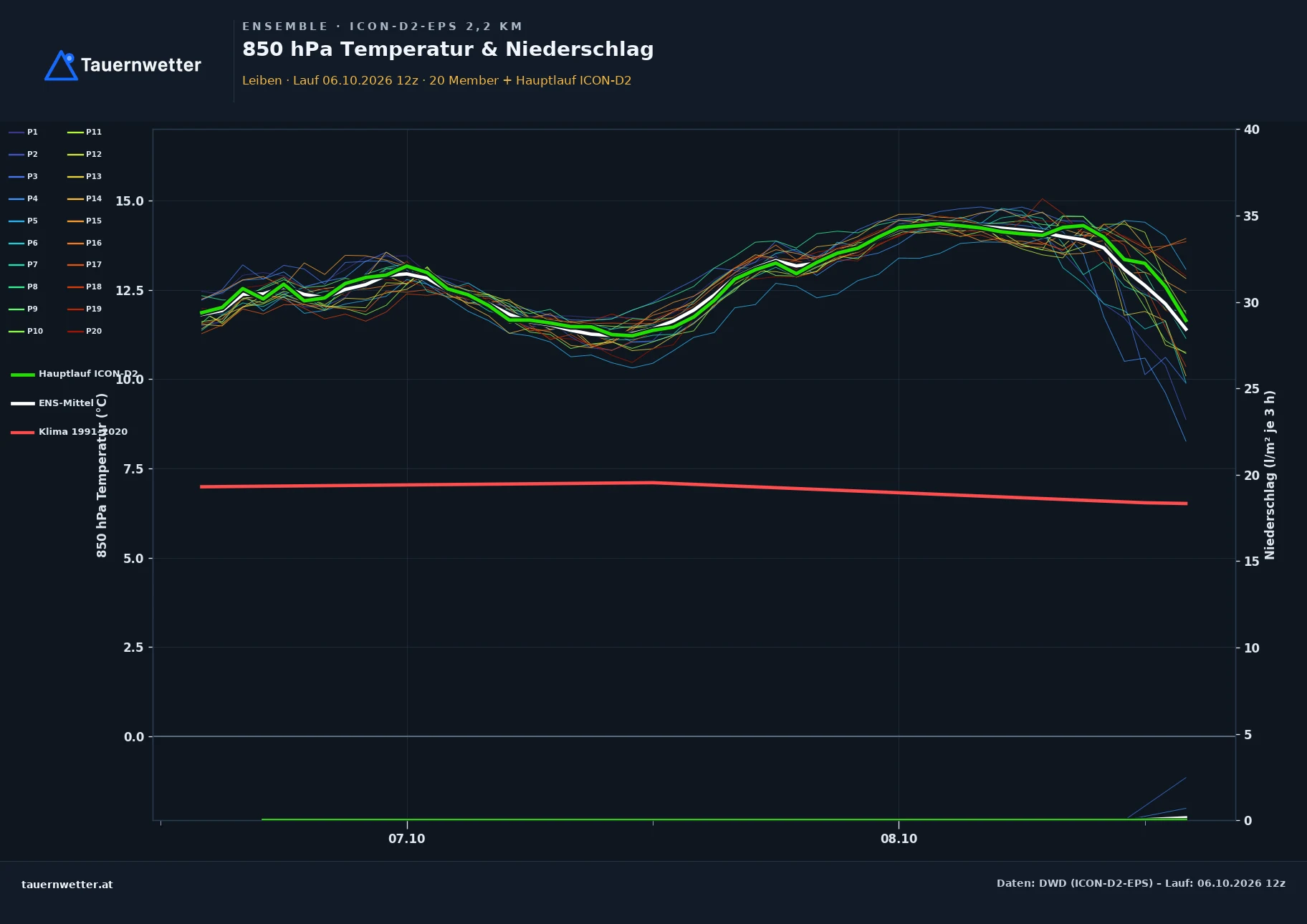 Ensemble-Diagramm Leiben ICON-D2-EPS – 850 hPa Temperatur und Niederschlag, 48 Stunden