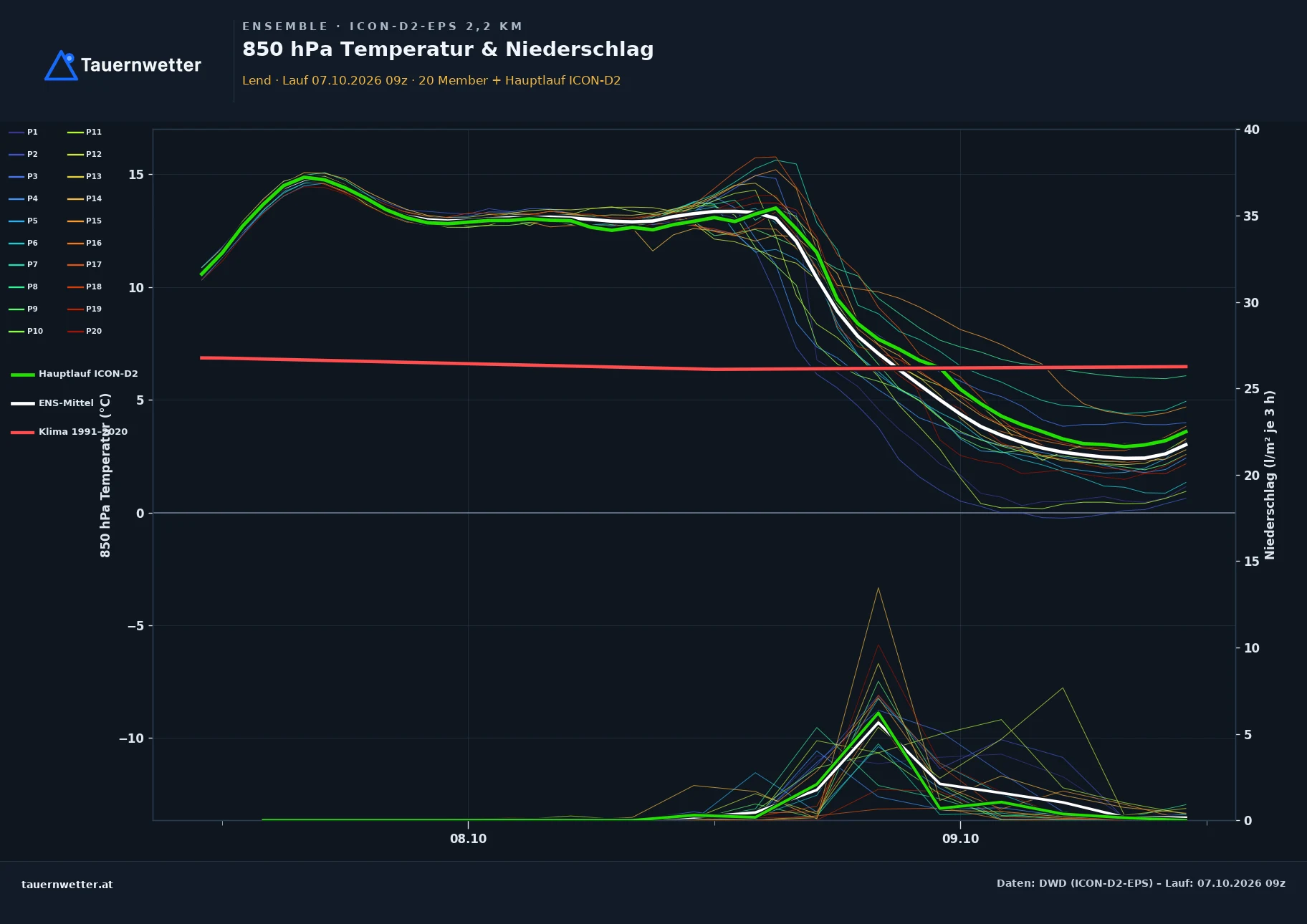 Ensemble-Diagramm Lend ICON-D2-EPS – 850 hPa Temperatur und Niederschlag, 48 Stunden