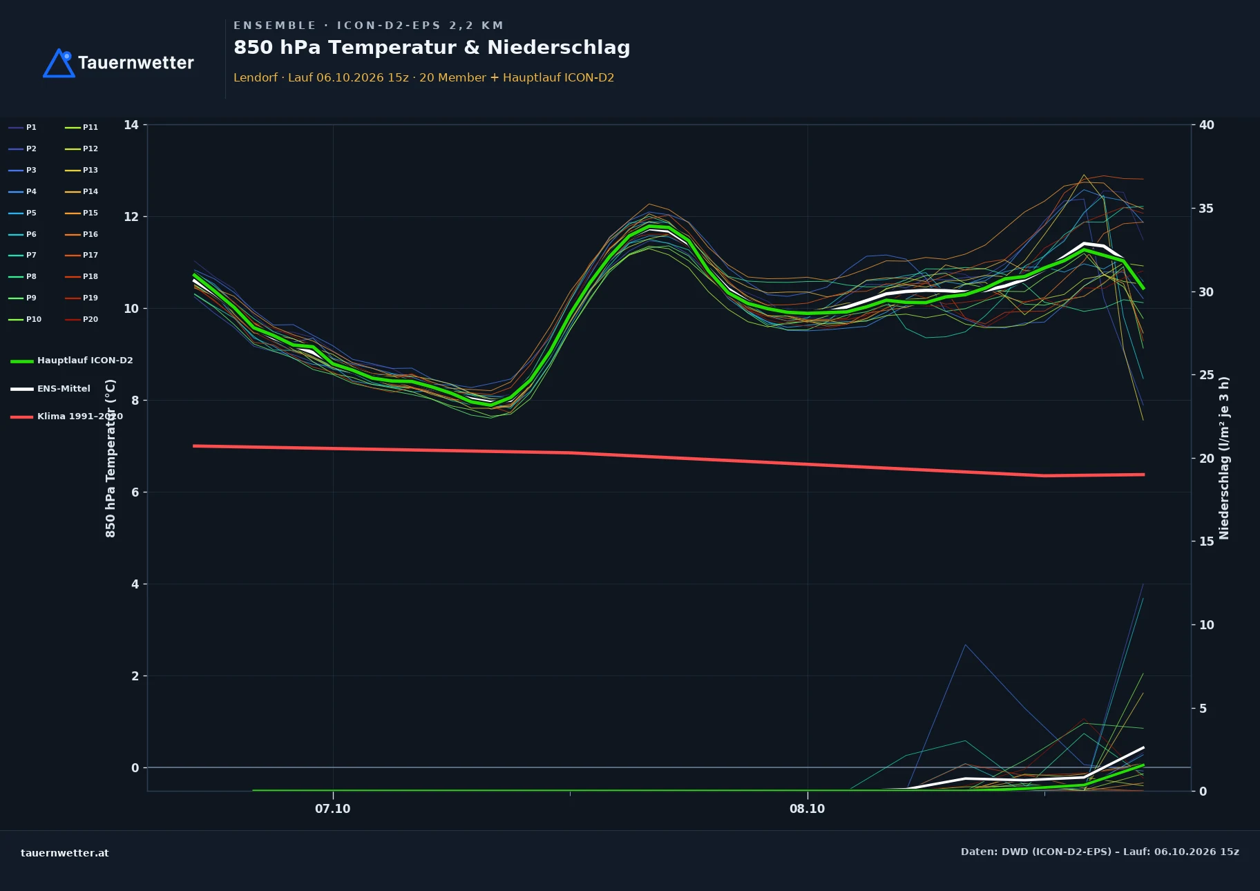 Ensemble-Diagramm Lendorf ICON-D2-EPS – 850 hPa Temperatur und Niederschlag, 48 Stunden