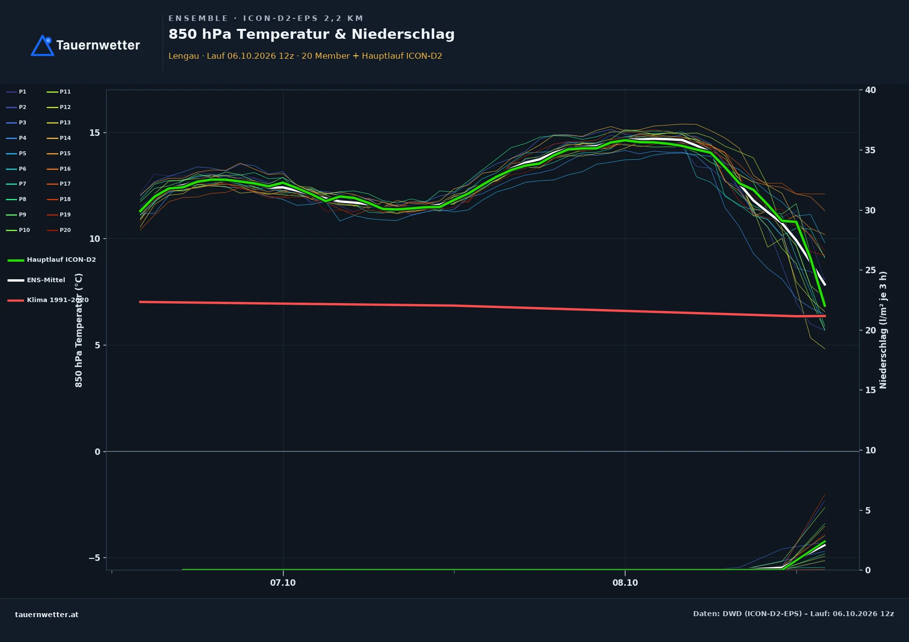 Ensemble-Diagramm Lengau ICON-D2-EPS – 850 hPa Temperatur und Niederschlag, 48 Stunden