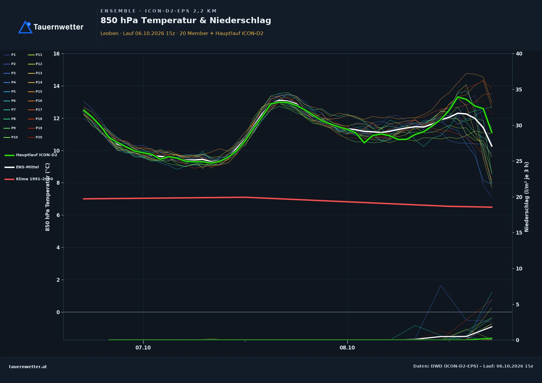 Ensemble-Diagramm Leoben ICON-D2-EPS – 850 hPa Temperatur und Niederschlag, 48 Stunden