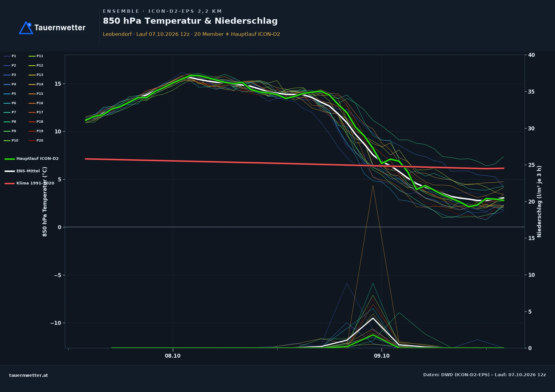 Ensemble-Diagramm Leobendorf ICON-D2-EPS – 850 hPa Temperatur und Niederschlag, 48 Stunden