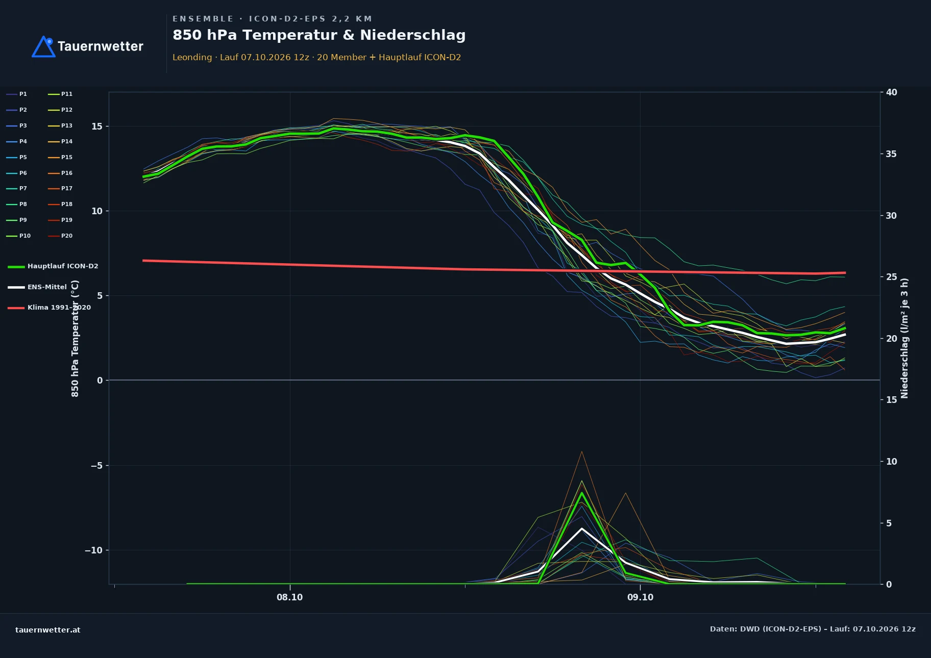 Ensemble-Diagramm Leonding ICON-D2-EPS – 850 hPa Temperatur und Niederschlag, 48 Stunden