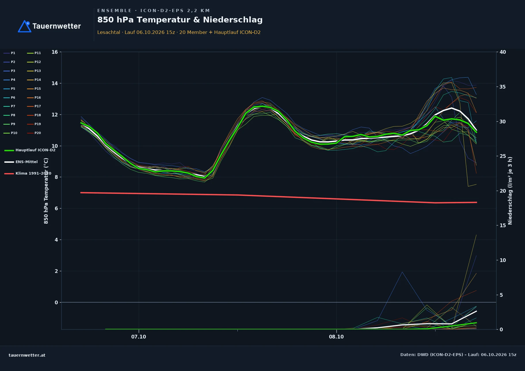Ensemble-Diagramm Lesachtal ICON-D2-EPS – 850 hPa Temperatur und Niederschlag, 48 Stunden