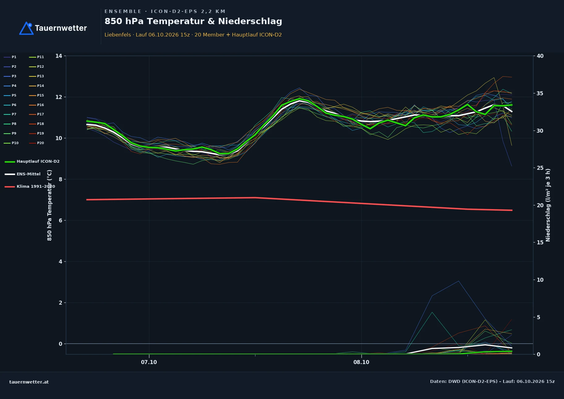 Ensemble-Diagramm Liebenfels ICON-D2-EPS – 850 hPa Temperatur und Niederschlag, 48 Stunden
