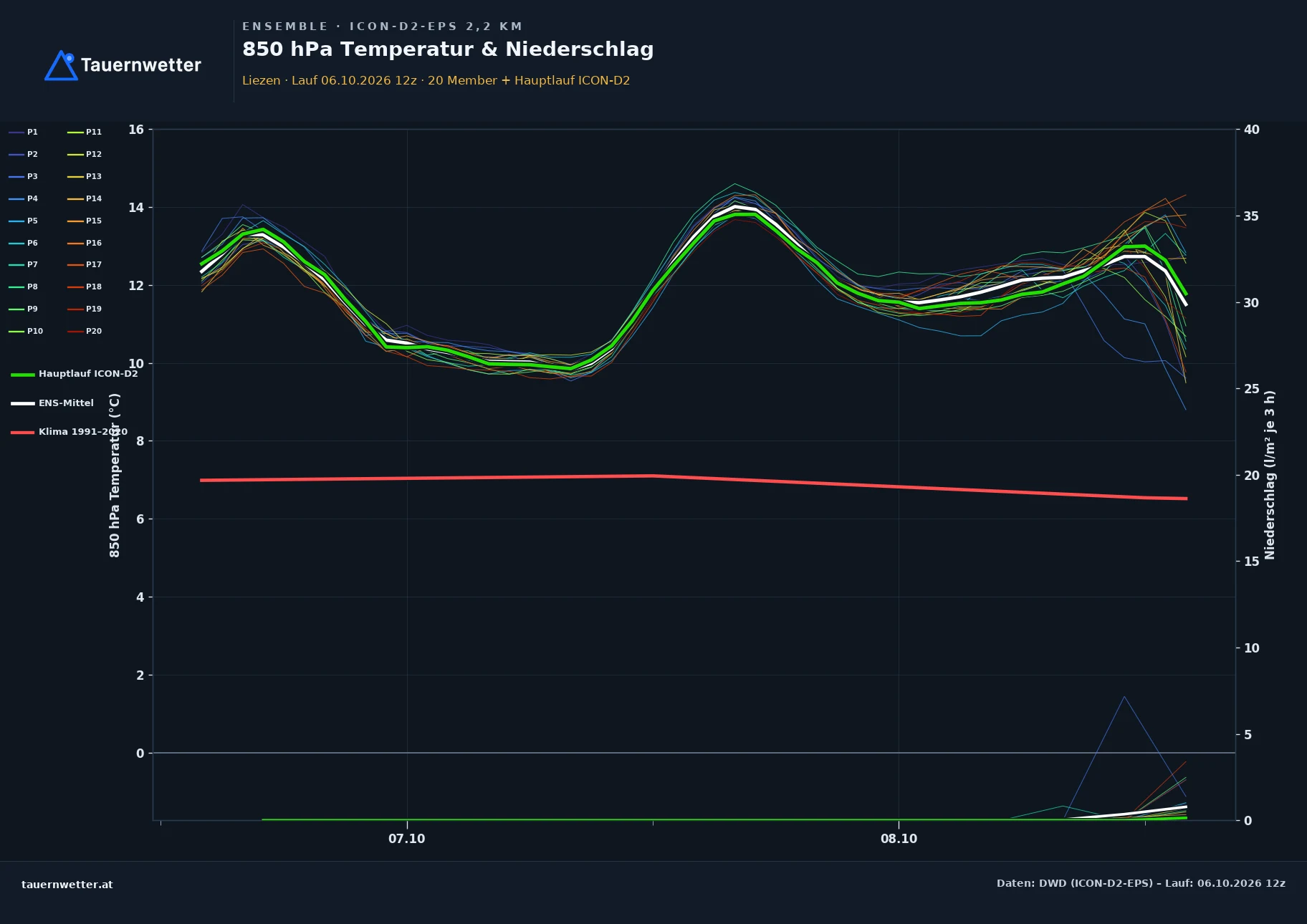 Ensemble-Diagramm Liezen ICON-D2-EPS – 850 hPa Temperatur und Niederschlag, 48 Stunden