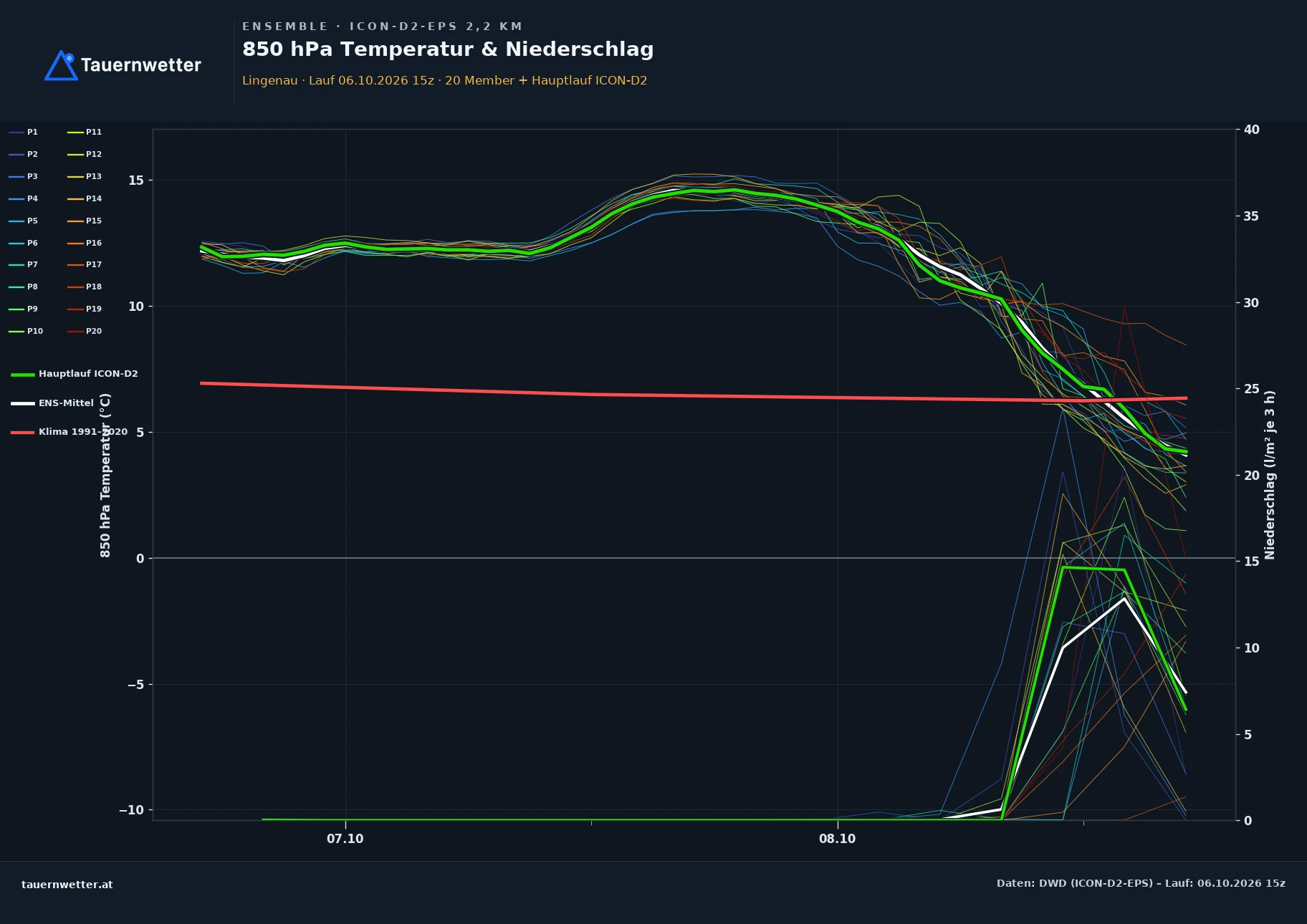 Ensemble-Diagramm Lingenau ICON-D2-EPS – 850 hPa Temperatur und Niederschlag, 48 Stunden