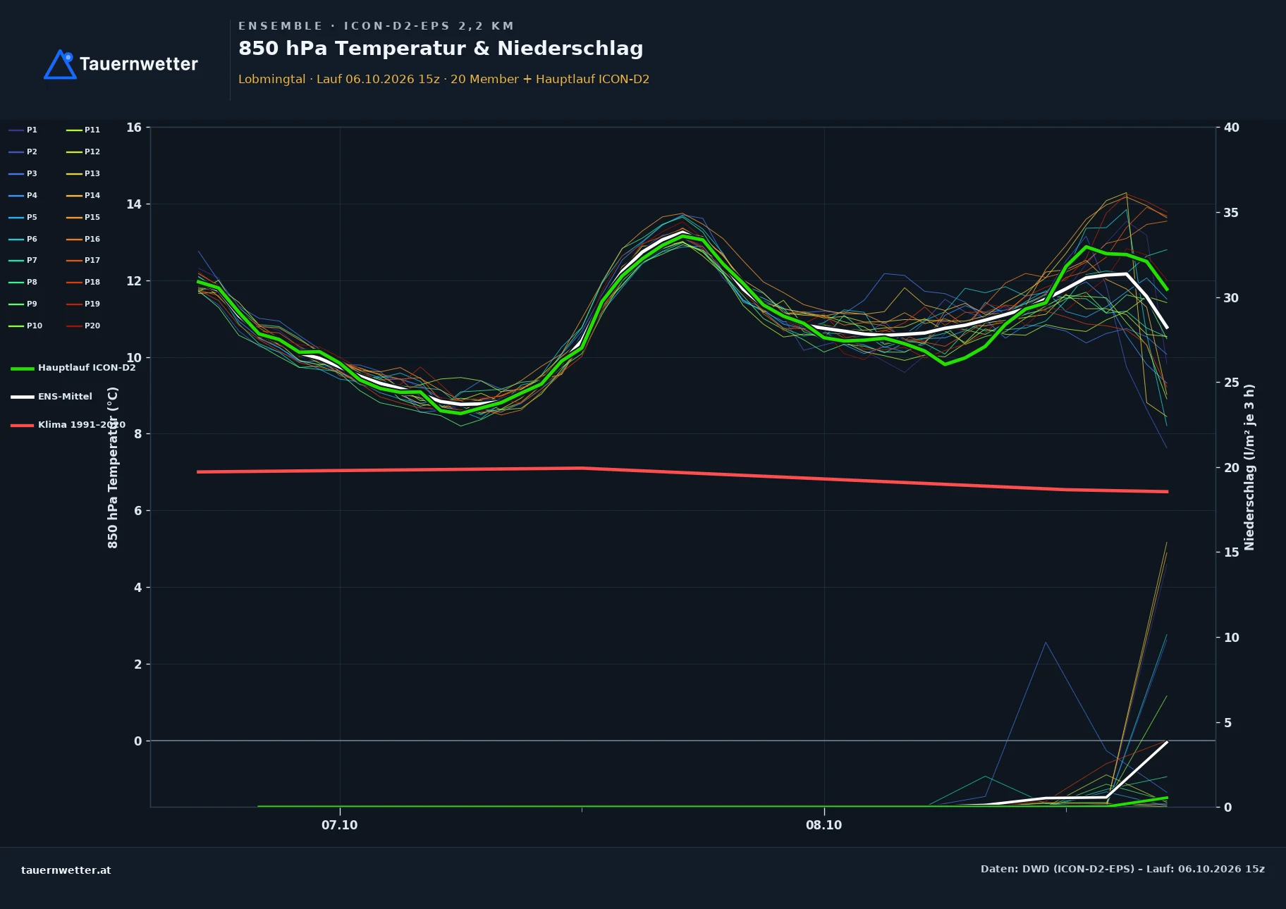 Ensemble-Diagramm Lobmingtal ICON-D2-EPS – 850 hPa Temperatur und Niederschlag, 48 Stunden