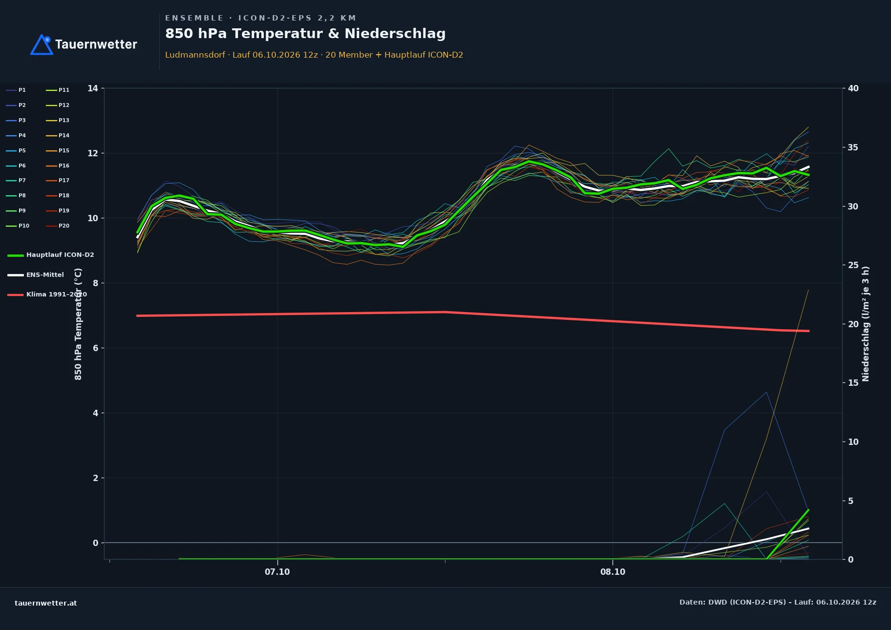 Ensemble-Diagramm Ludmannsdorf ICON-D2-EPS – 850 hPa Temperatur und Niederschlag, 48 Stunden