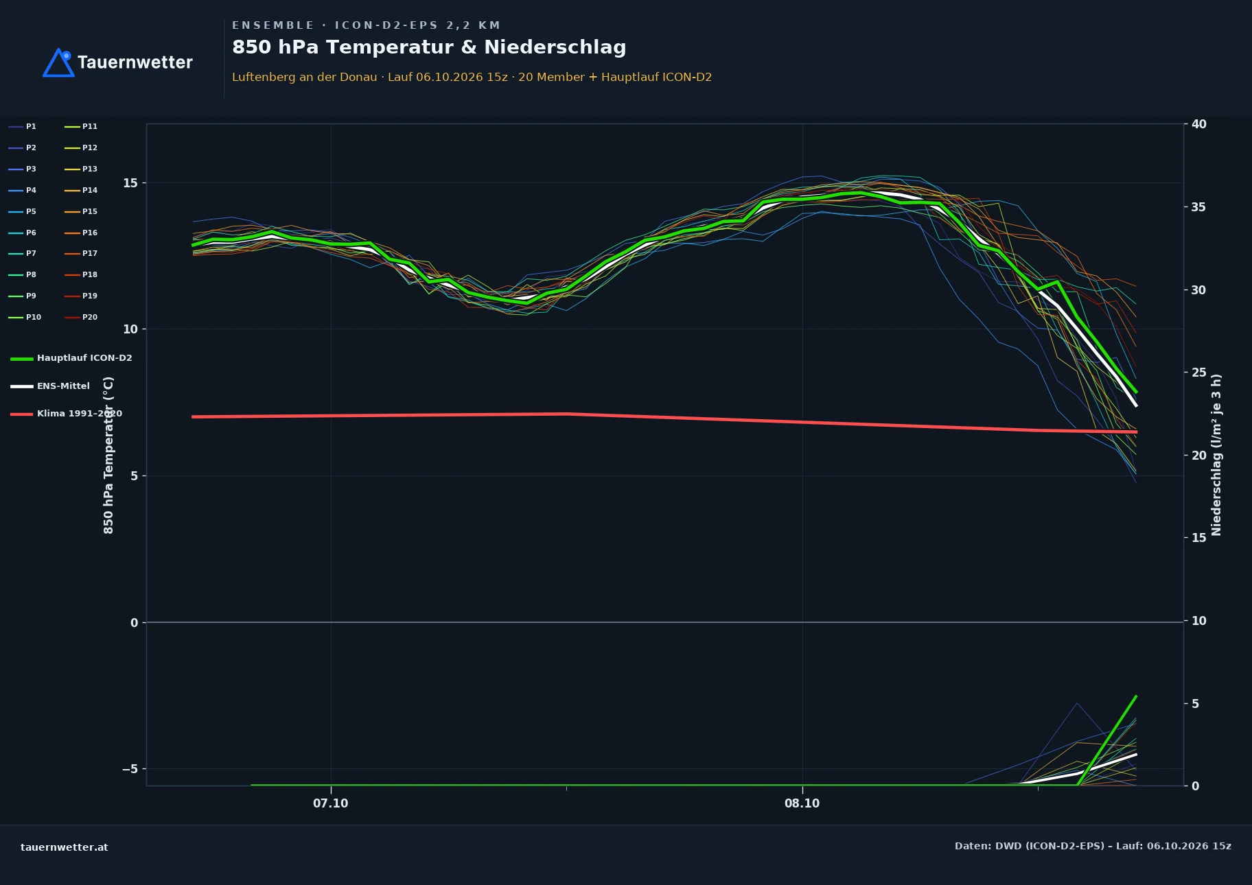 Ensemble-Diagramm Luftenberg an der Donau ICON-D2-EPS – 850 hPa Temperatur und Niederschlag, 48 Stunden