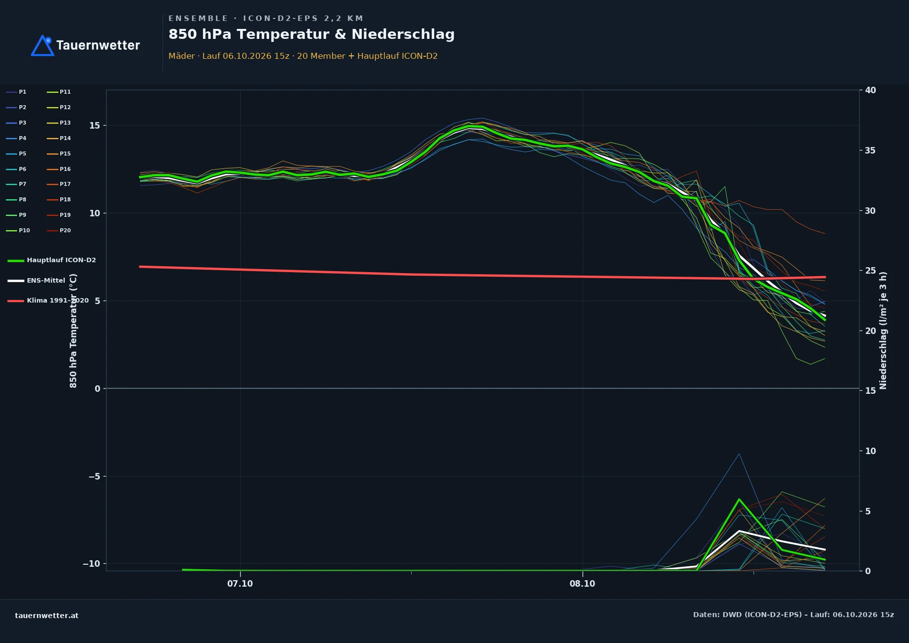 Ensemble-Diagramm Mäder ICON-D2-EPS – 850 hPa Temperatur und Niederschlag, 48 Stunden