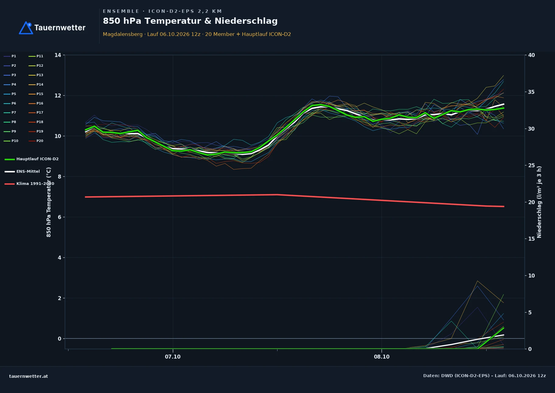 Ensemble-Diagramm Magdalensberg ICON-D2-EPS – 850 hPa Temperatur und Niederschlag, 48 Stunden