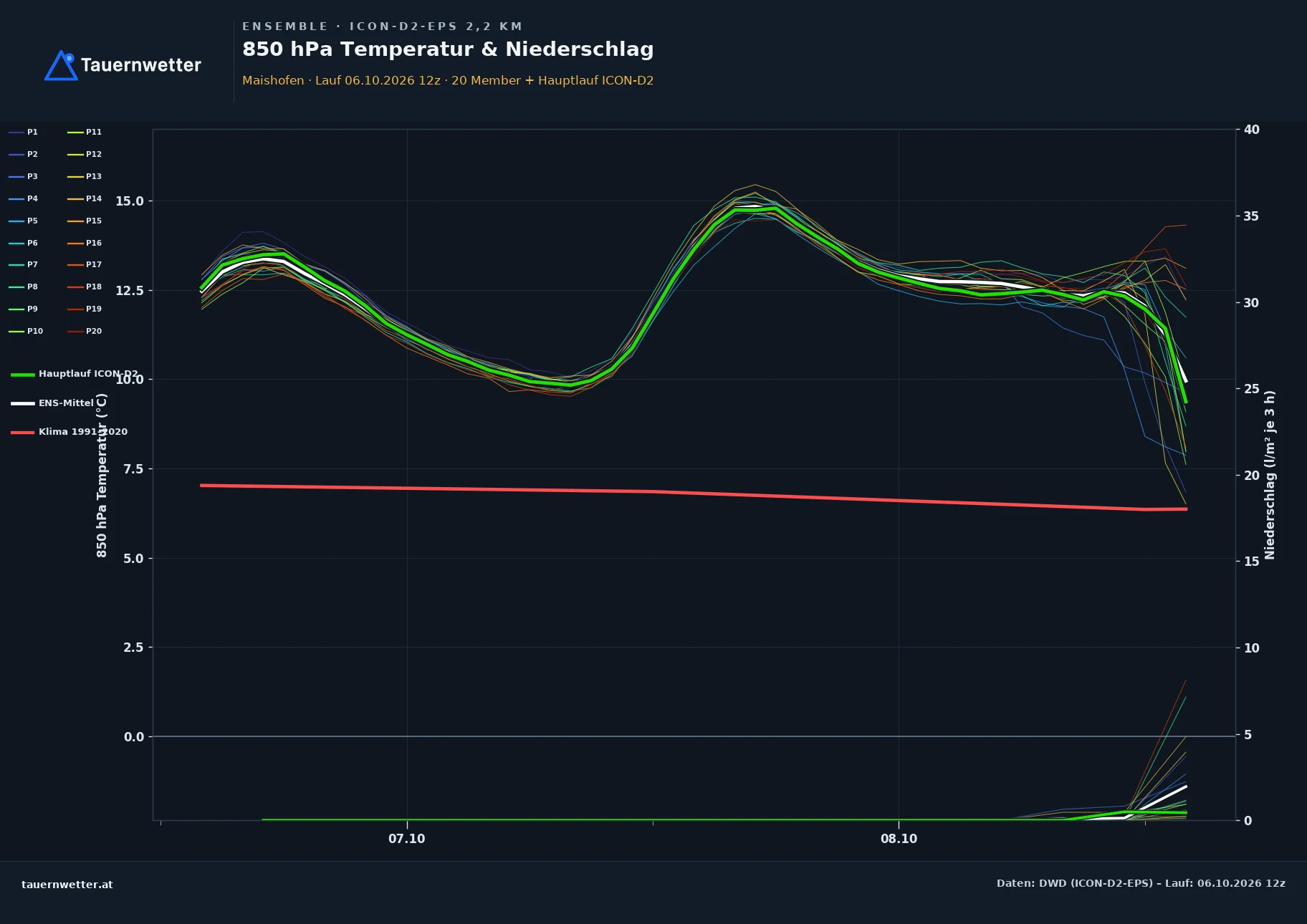 Ensemble-Diagramm Maishofen ICON-D2-EPS – 850 hPa Temperatur und Niederschlag, 48 Stunden