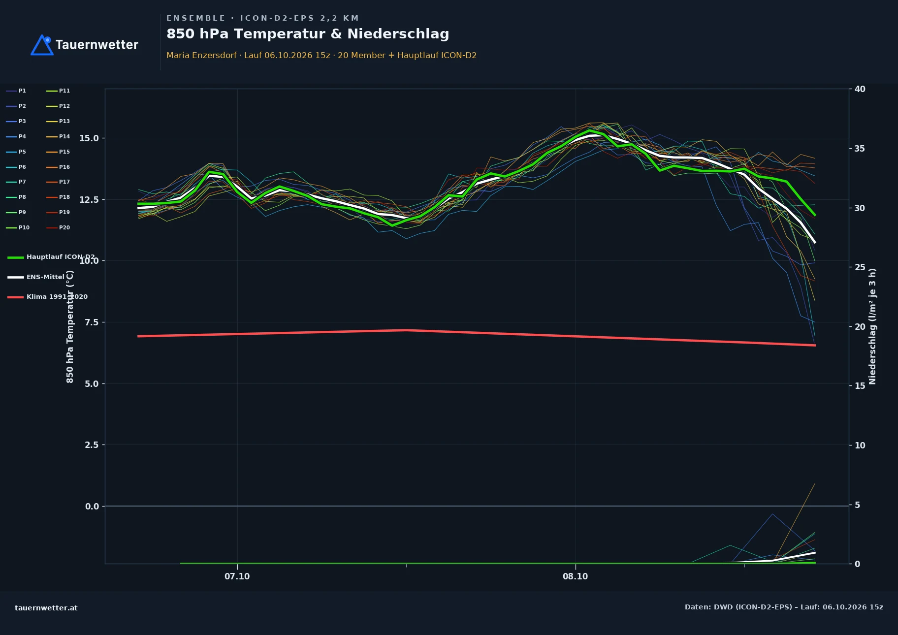 Ensemble-Diagramm Maria Enzersdorf ICON-D2-EPS – 850 hPa Temperatur und Niederschlag, 48 Stunden