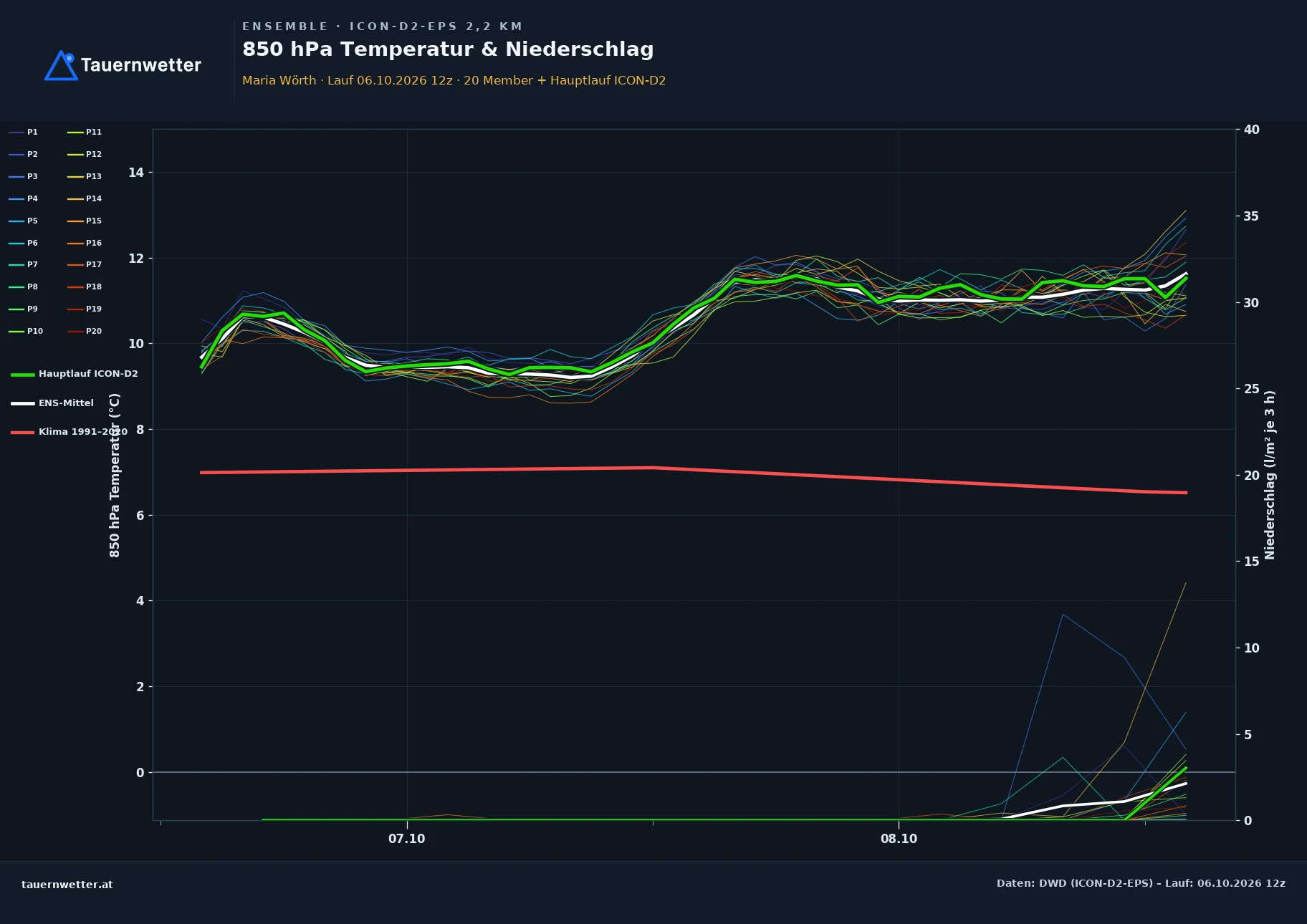 Ensemble-Diagramm Maria Wörth ICON-D2-EPS – 850 hPa Temperatur und Niederschlag, 48 Stunden