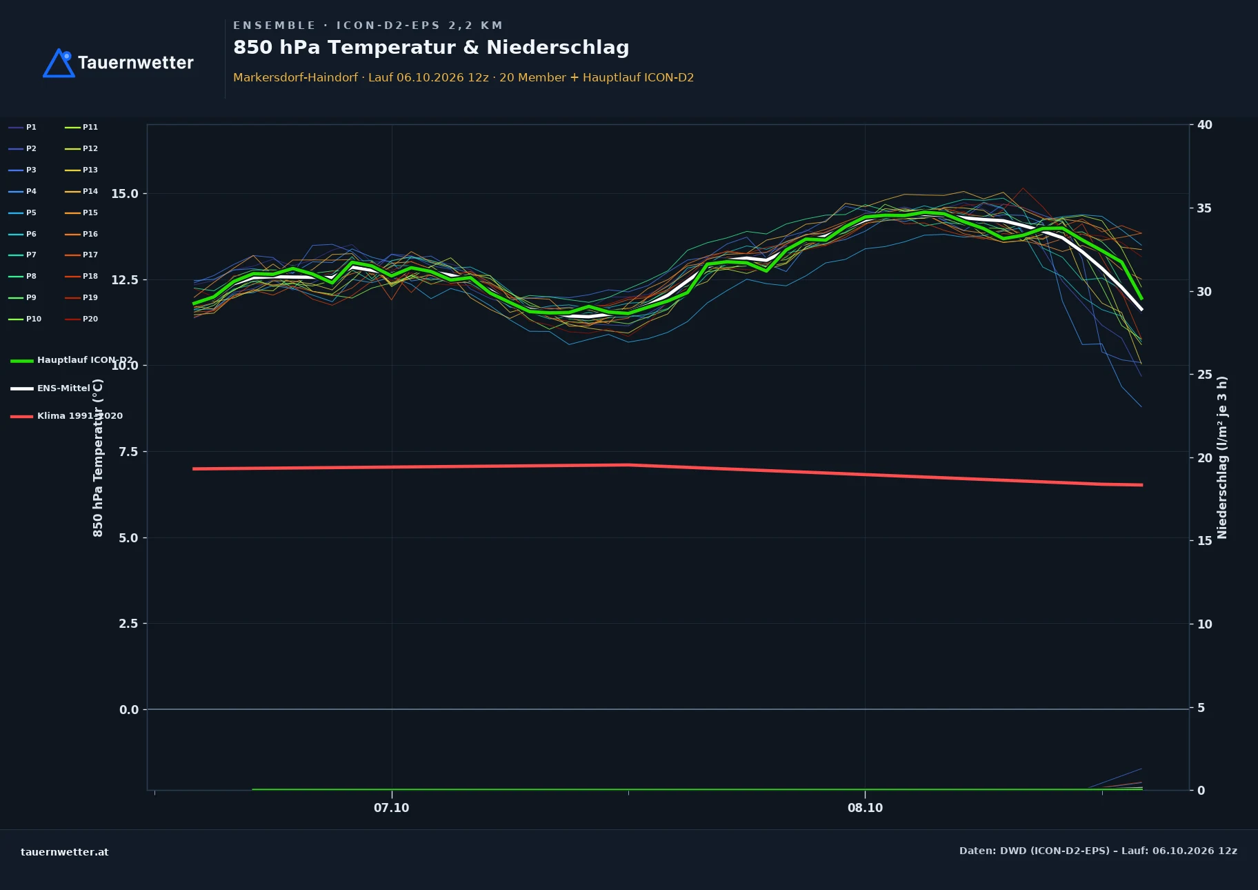 Ensemble-Diagramm Markersdorf-Haindorf ICON-D2-EPS – 850 hPa Temperatur und Niederschlag, 48 Stunden