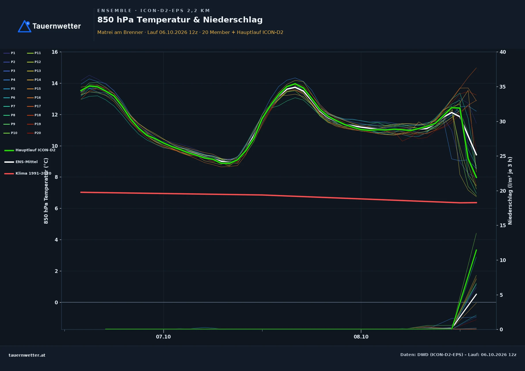 Ensemble-Diagramm Matrei am Brenner ICON-D2-EPS – 850 hPa Temperatur und Niederschlag, 48 Stunden