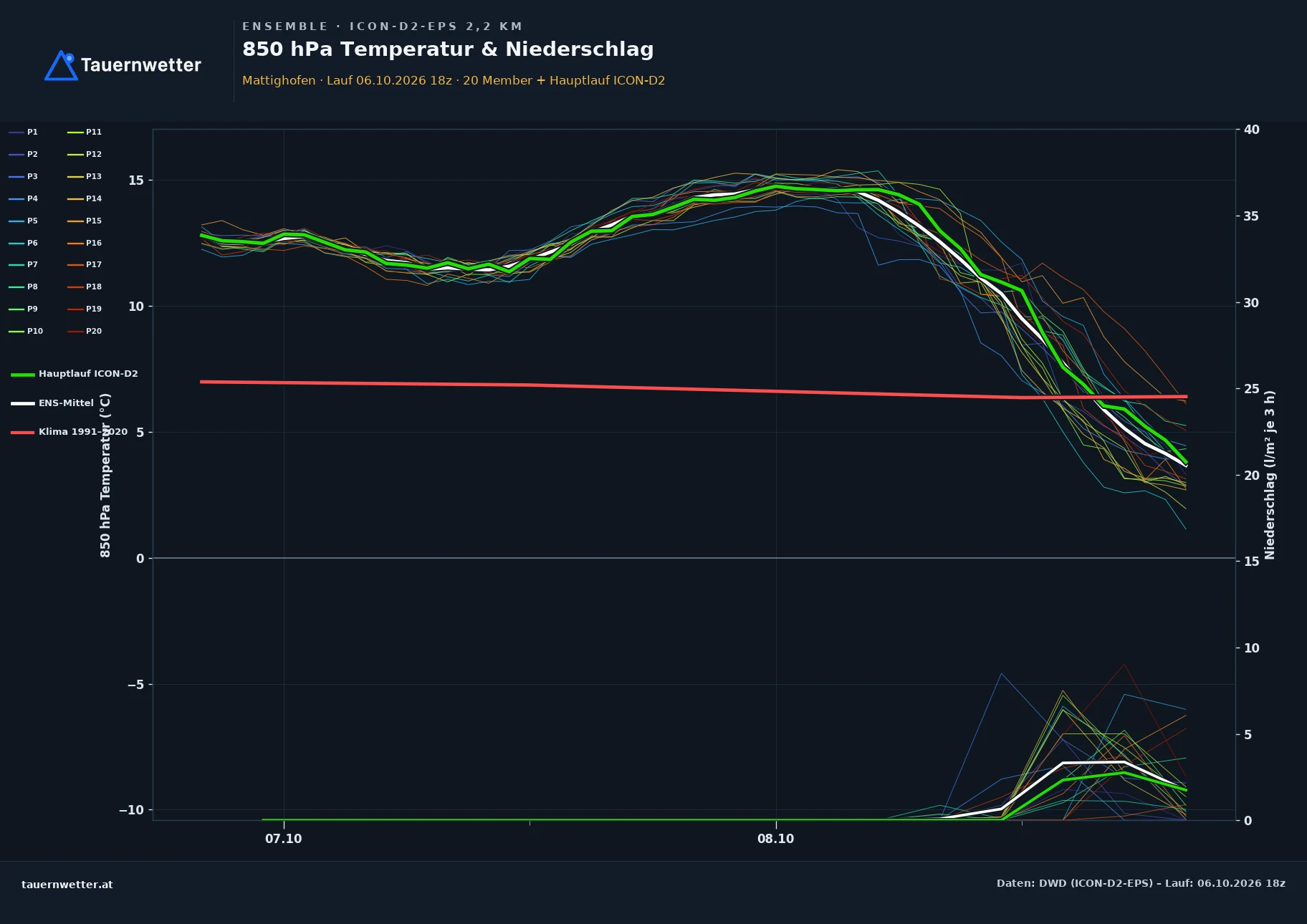 Ensemble-Diagramm Mattighofen ICON-D2-EPS – 850 hPa Temperatur und Niederschlag, 48 Stunden
