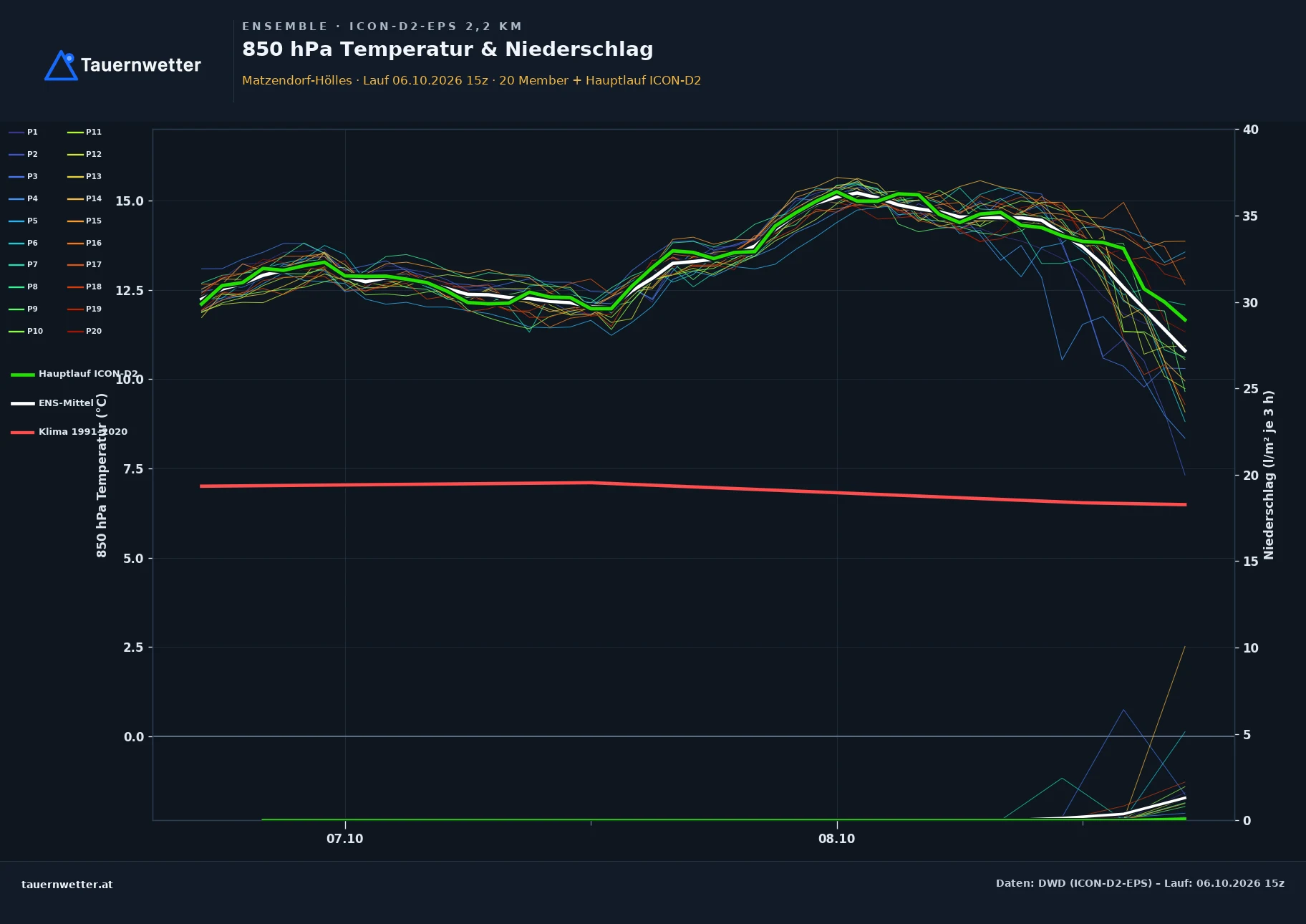 Ensemble-Diagramm Matzendorf-Hölles ICON-D2-EPS – 850 hPa Temperatur und Niederschlag, 48 Stunden