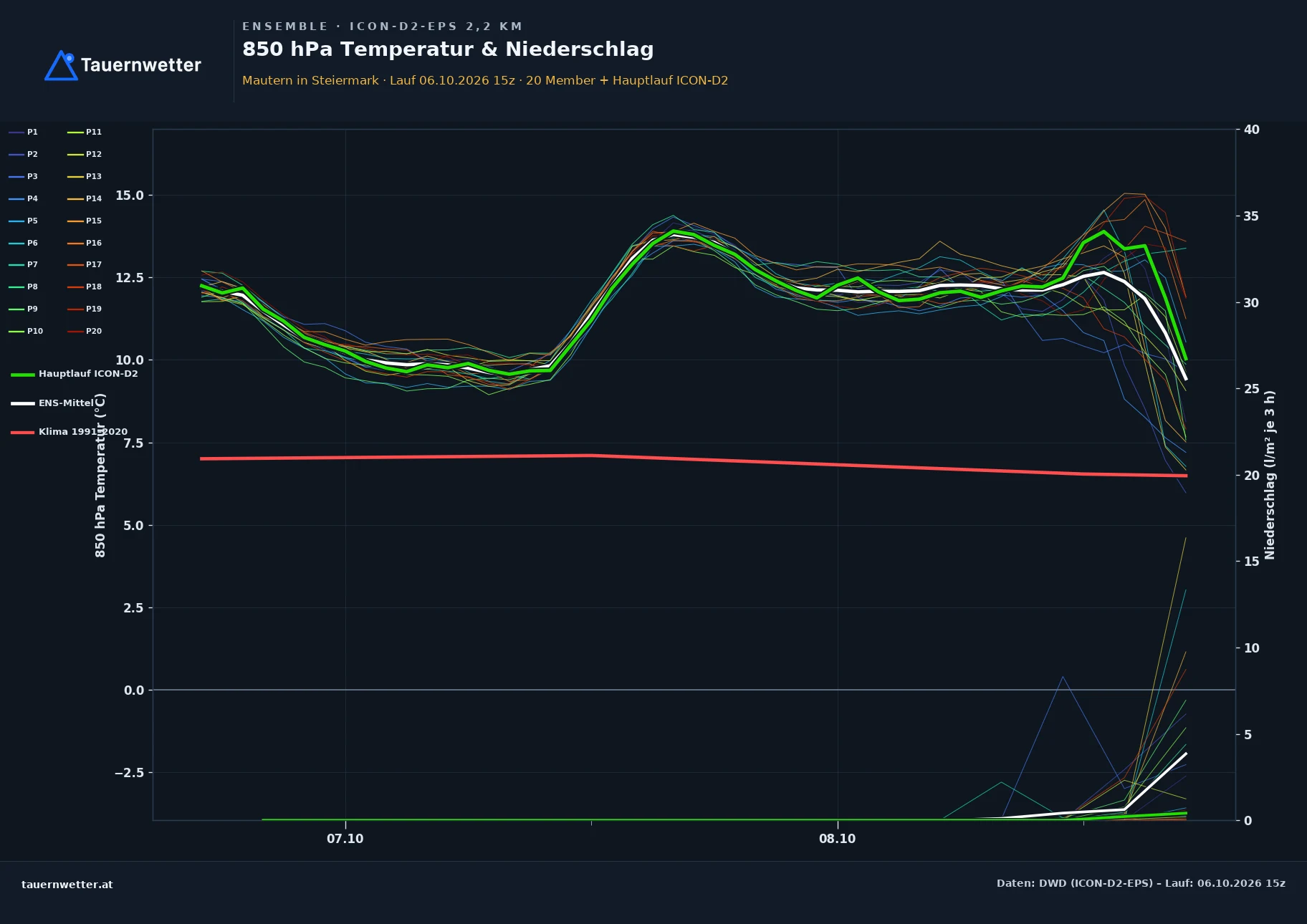 Ensemble-Diagramm Mautern in Steiermark ICON-D2-EPS – 850 hPa Temperatur und Niederschlag, 48 Stunden