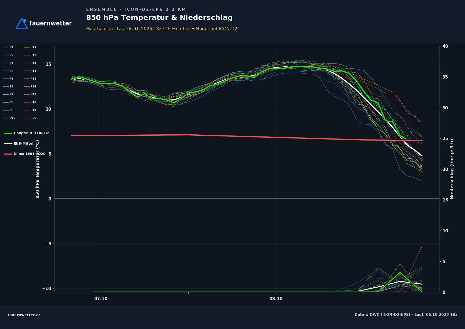 Ensemble-Diagramm Mauthausen ICON-D2-EPS – 850 hPa Temperatur und Niederschlag, 48 Stunden