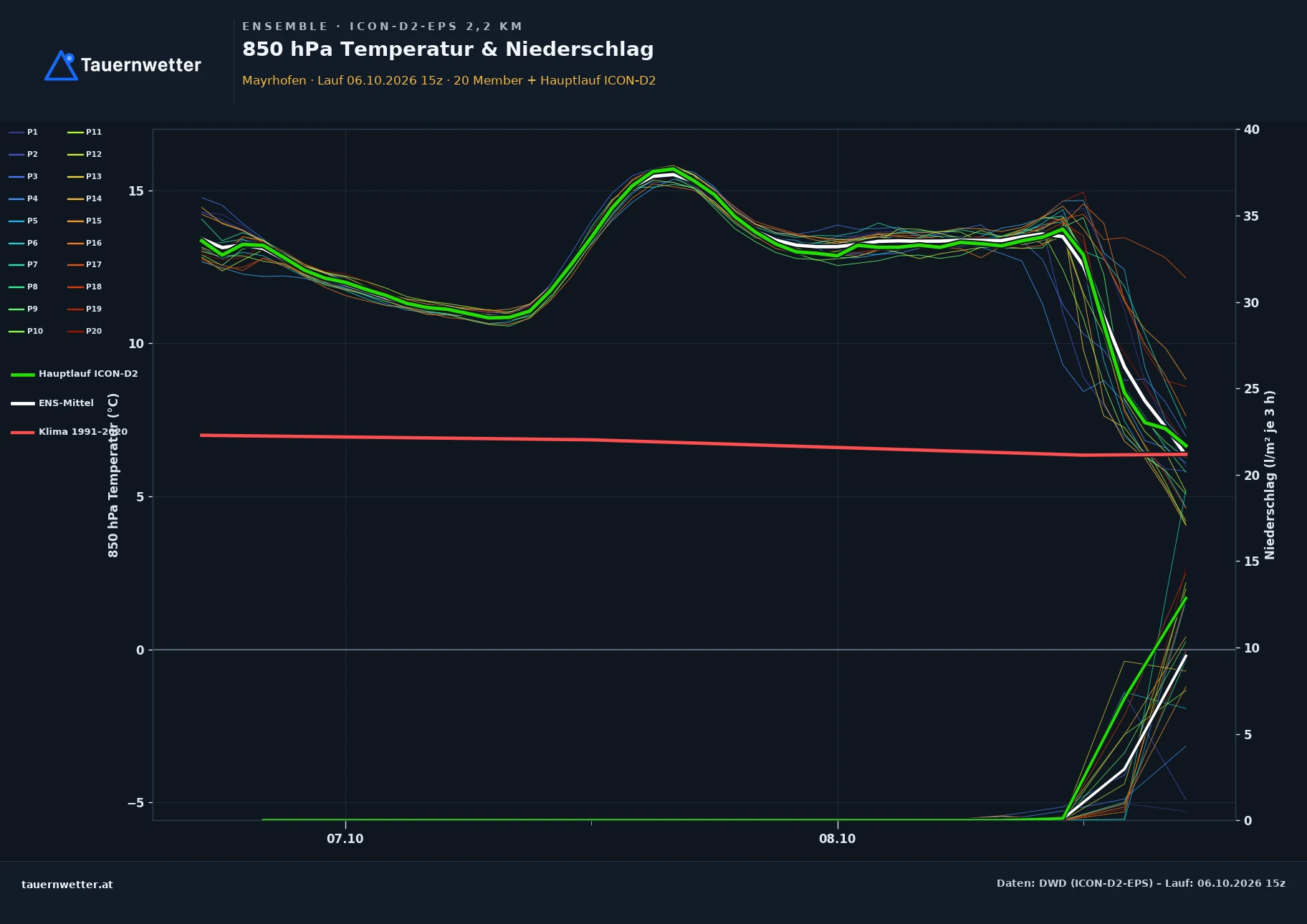 Ensemble-Diagramm Mayrhofen ICON-D2-EPS – 850 hPa Temperatur und Niederschlag, 48 Stunden