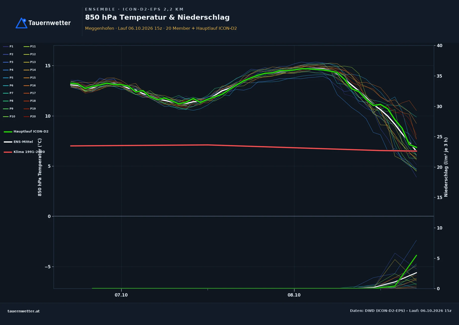 Ensemble-Diagramm Meggenhofen ICON-D2-EPS – 850 hPa Temperatur und Niederschlag, 48 Stunden