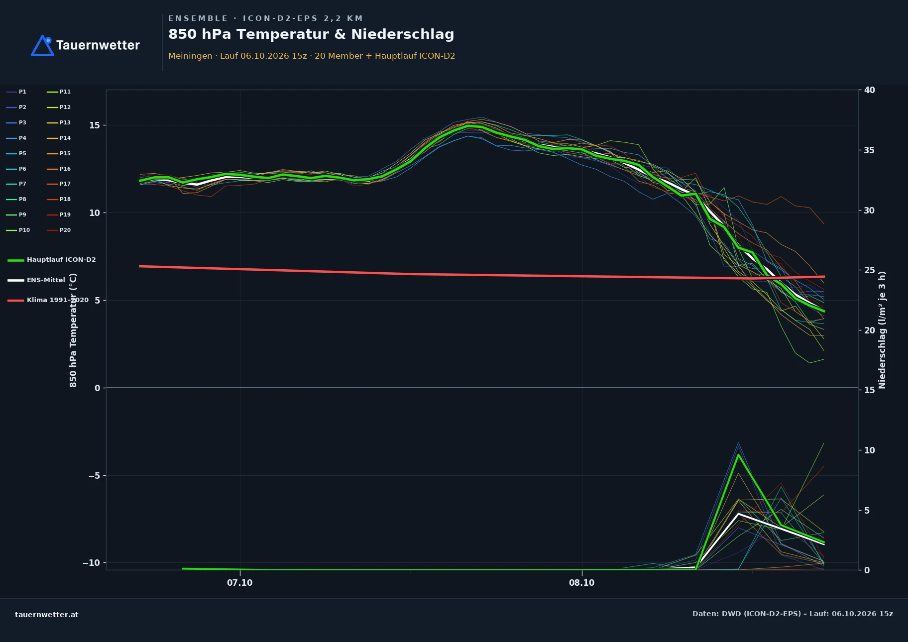 Ensemble-Diagramm Meiningen ICON-D2-EPS – 850 hPa Temperatur und Niederschlag, 48 Stunden