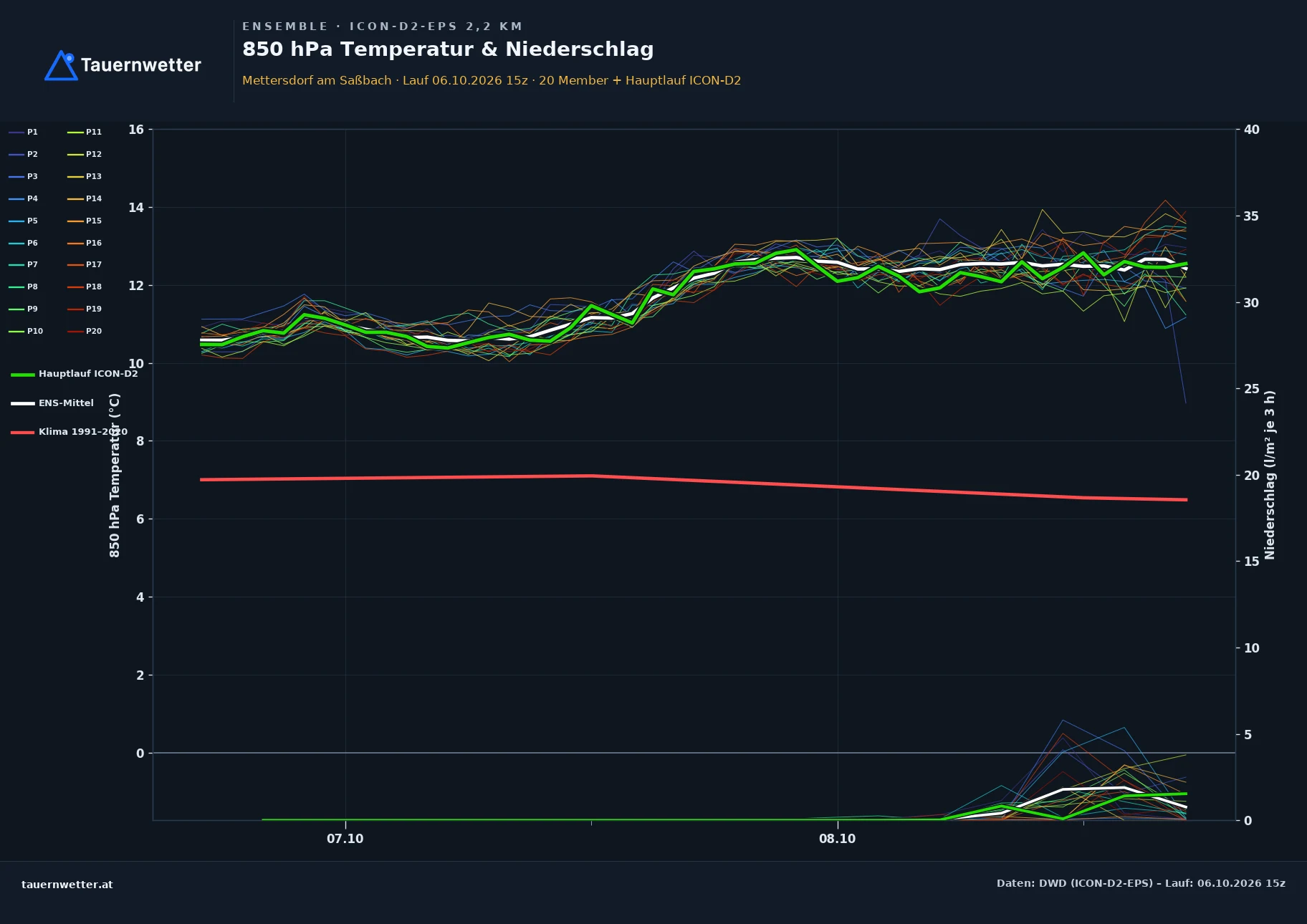 Ensemble-Diagramm Mettersdorf am Saßbach ICON-D2-EPS – 850 hPa Temperatur und Niederschlag, 48 Stunden