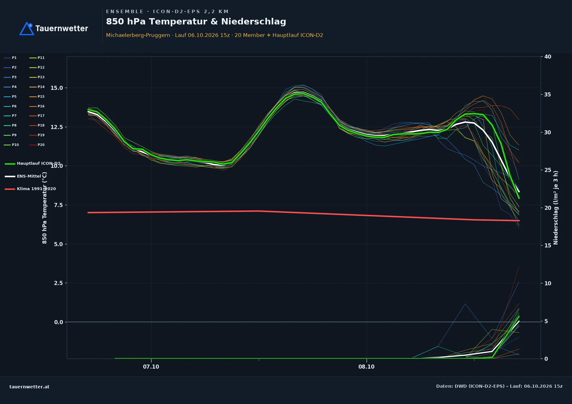 Ensemble-Diagramm Michaelerberg-Pruggern ICON-D2-EPS – 850 hPa Temperatur und Niederschlag, 48 Stunden