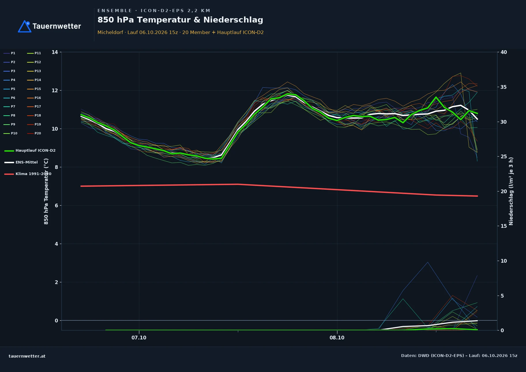 Ensemble-Diagramm Micheldorf ICON-D2-EPS – 850 hPa Temperatur und Niederschlag, 48 Stunden