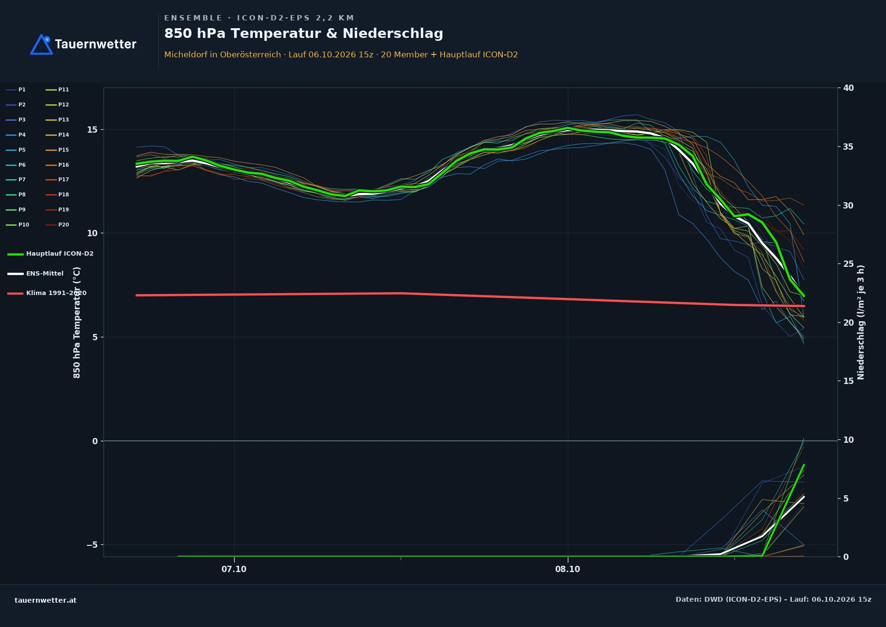 Ensemble-Diagramm Micheldorf in Oberösterreich ICON-D2-EPS – 850 hPa Temperatur und Niederschlag, 48 Stunden