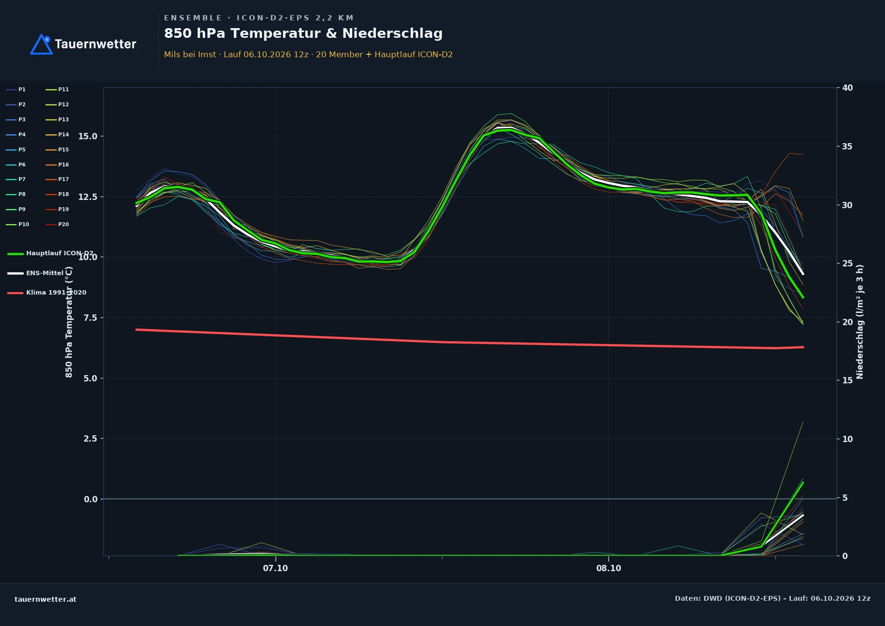 Ensemble-Diagramm Mils bei Imst ICON-D2-EPS – 850 hPa Temperatur und Niederschlag, 48 Stunden