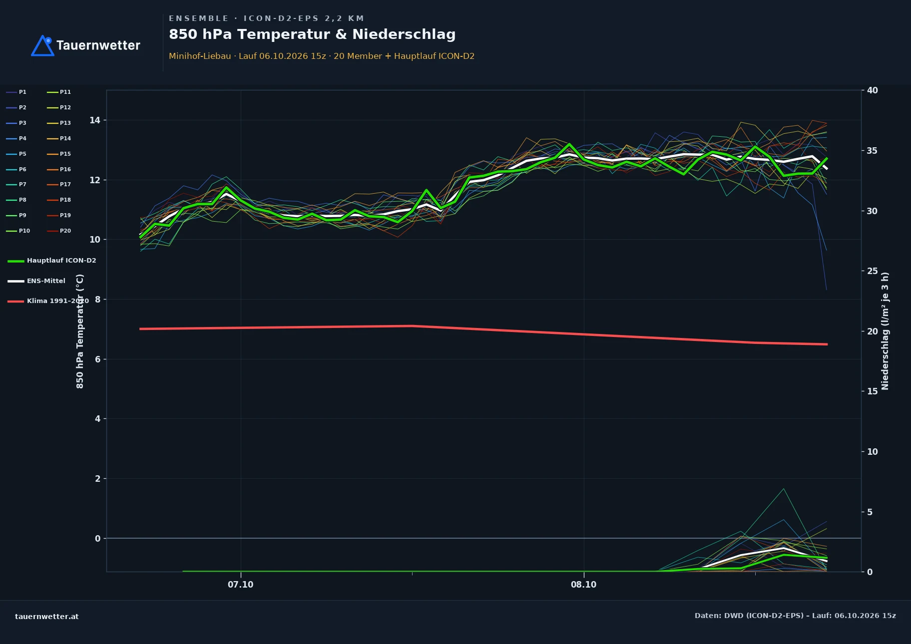 Ensemble-Diagramm Minihof-Liebau ICON-D2-EPS – 850 hPa Temperatur und Niederschlag, 48 Stunden