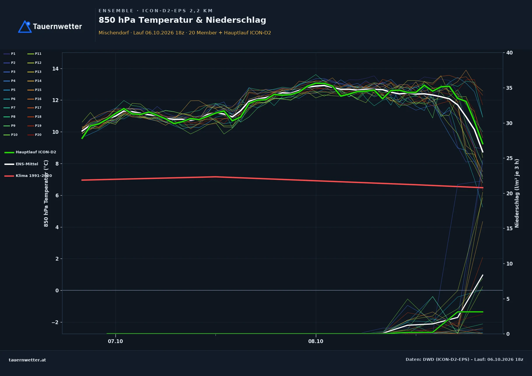 Ensemble-Diagramm Mischendorf ICON-D2-EPS – 850 hPa Temperatur und Niederschlag, 48 Stunden