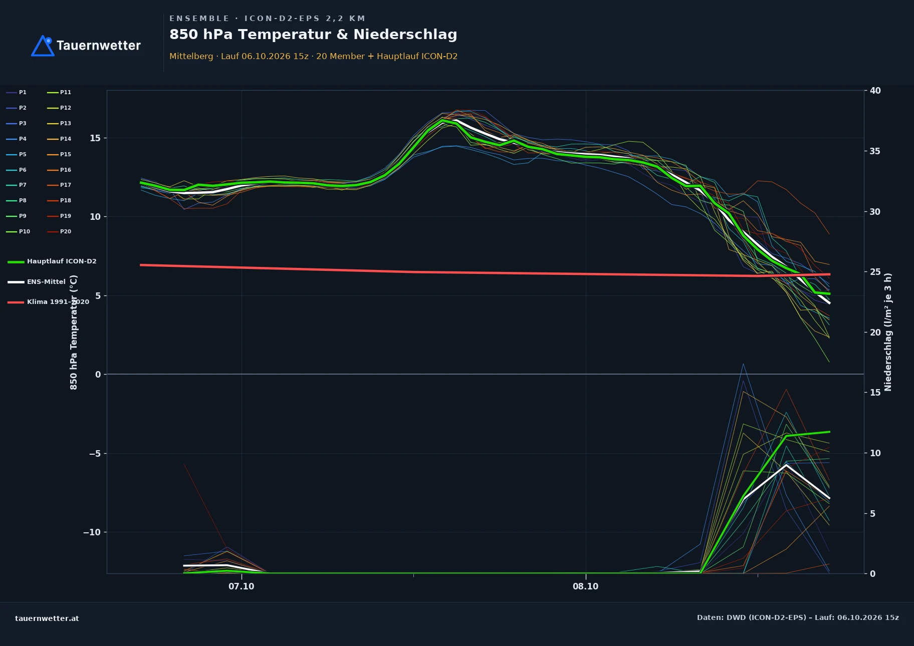 Ensemble-Diagramm Mittelberg ICON-D2-EPS – 850 hPa Temperatur und Niederschlag, 48 Stunden