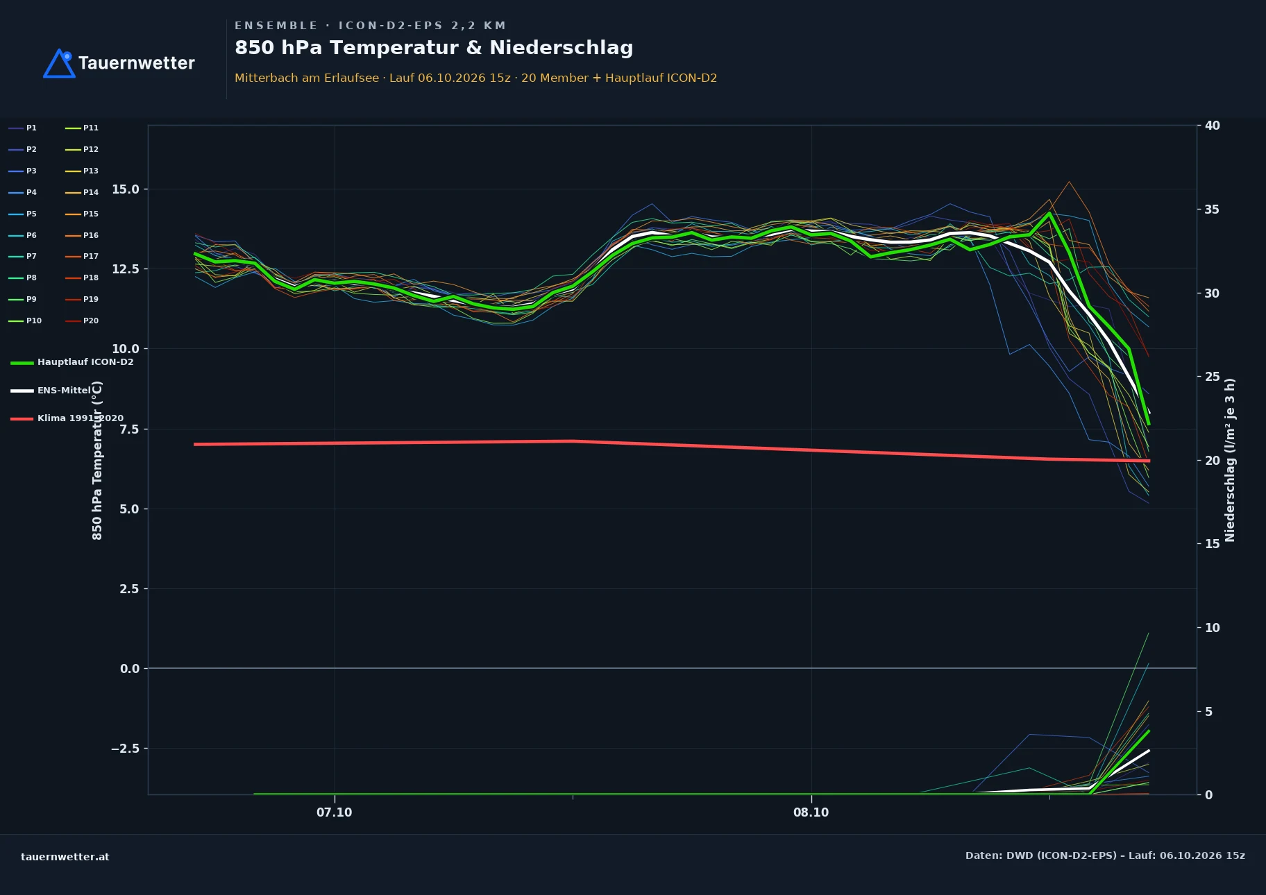 Ensemble-Diagramm Mitterbach am Erlaufsee ICON-D2-EPS – 850 hPa Temperatur und Niederschlag, 48 Stunden