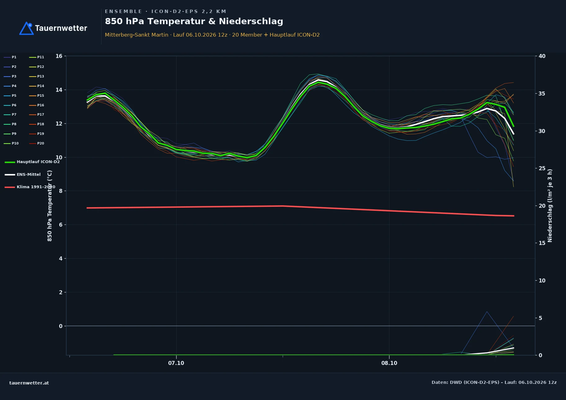Ensemble-Diagramm Mitterberg-St. Martin ICON-D2-EPS – 850 hPa Temperatur und Niederschlag, 48 Stunden