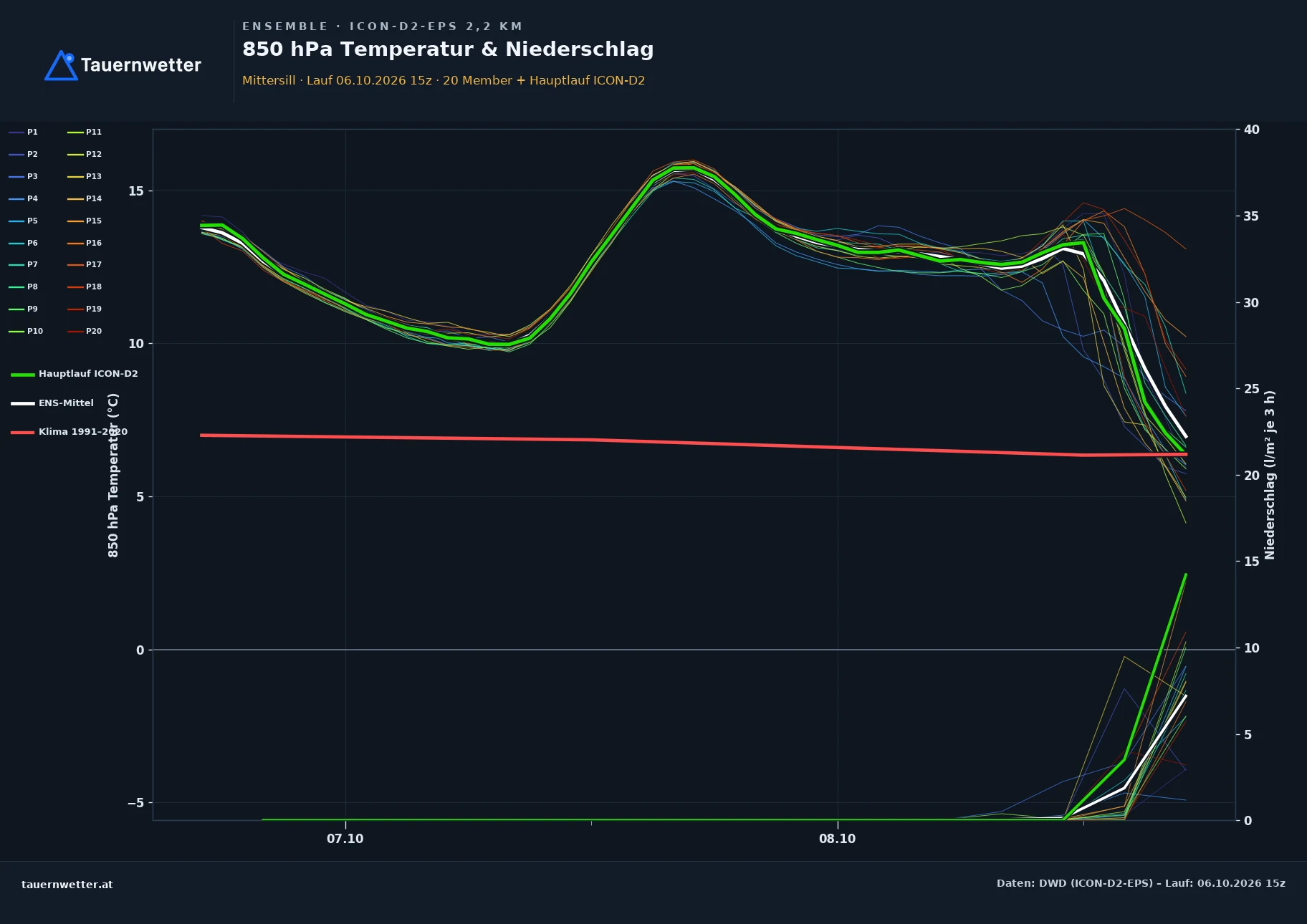 Ensemble-Diagramm Mittersill ICON-D2-EPS – 850 hPa Temperatur und Niederschlag, 48 Stunden