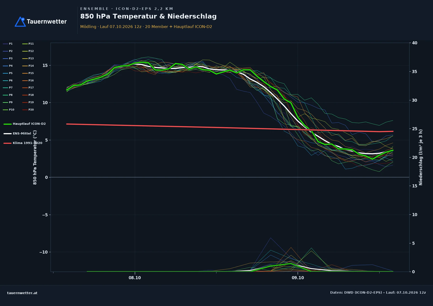 Ensemble-Diagramm Mödling ICON-D2-EPS – 850 hPa Temperatur und Niederschlag, 48 Stunden