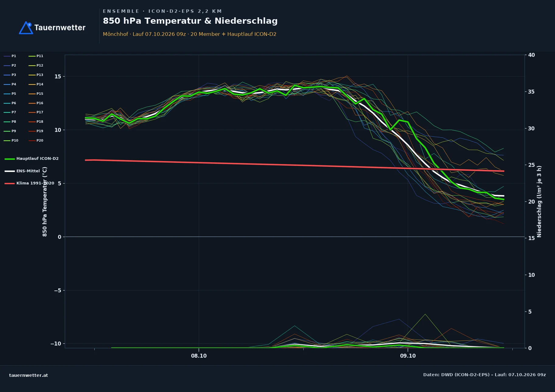 Ensemble-Diagramm Mönchhof ICON-D2-EPS – 850 hPa Temperatur und Niederschlag, 48 Stunden